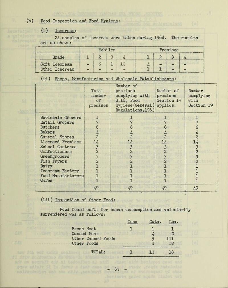 (b) Food Inspection and Food Hygiene; (i) Icecream; 24 samples of Icecream were taken during 1968. The results are as shown; ! Mobiles Premises -y J 1 ~ Grade 1 1 2 : 3 4 1 _ ! - 2 i 3 4 | Soft Icecream - 5 1 12 4 1 _ Other Icecream ~ ~ - 1 1 ! r || (ii) Shops. Manufacturing and Wholesale Establishments; Total number of premises Number of premises complying with S.16, Food Hygiene(General) Regulations*1963 Number of premises Section 19 applies. Number complying ! with Section 19 : Wholesale Grocers i 1 -*• 1 1 1 Retail Grocers 7 7 7 7 Butchers 6 6 6 6 Bakers 4 4 4 4 i General Stores 2 2 2 2 ^ Licensed Premises 14 14 14 14 i School Canteens 3 3 3 3 Confectioners 2 2 2 2 Greengrocers 3 3 3 3 Fish Fryers 2 2 2 2 | Dairy 1 1 1 1 J Icecream Factory 1 1 1 1 Food Manufacturers 1 1 1 1 ’ Cafes 1 1 1 1 i 49 49 49 49 - (iii) Inspection of Other Food; Food found unfit for human consumption and voluntarily surrendered was as follows; Fresh Meat Canned Meat Other Canned Foods Other Foods TOTAL; Tons Cwts. Lbs. Ill 4 0 5 111 2 18 1 13 18