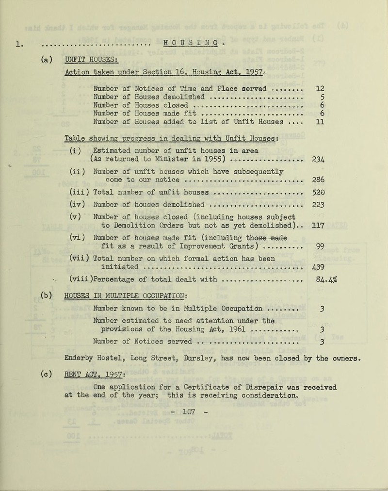 1. H 0 U SIN G . (a) UNFIT HOUSES; Action taken under Section 16„ Housing Act. 1957° Number of Notices of Time and Place served ........ 12 Number of Houses demolished 5 Number of Houses closed 6 Number of Houses made fit 6 Number of Houses added to list of Unfit Houses .... 11 Table showing progress in dealing with Unfit Houses; (i) Estimated number of unfit houses in area (As returned to Minister in 1955) 234 (ii) Number of unfit houses which have subsequently come to our notice 286 (iii) Total number of unfit houses . 520 (iv) Number of houses demolished 223 (v) Number of houses closed (including houses subject to Demolition Orders but not as yet demolished).. 117 (vi) Number of houses made fit (including those made fit as a result of Improvement Grants) .......... 99 (vii) Total number on which formal action has been initiated ........... 439 (viiipercentage of total dealt with 84»4/£ (b) HOUSES IN MULTIPLE OCCUPATIONs Number known to be in Multiple Occupation ........ 3 Number estimated to need attention under the provisions of the Housing Act, 1961 3 Number of Notices served .. 3 Enderby Hostel* Long Street* Dursley* has now been closed by the owners, (e) RENT ACT. 1957; One application for a Certificate of Disrepair was received at the end of the year; this is receiving consideration.