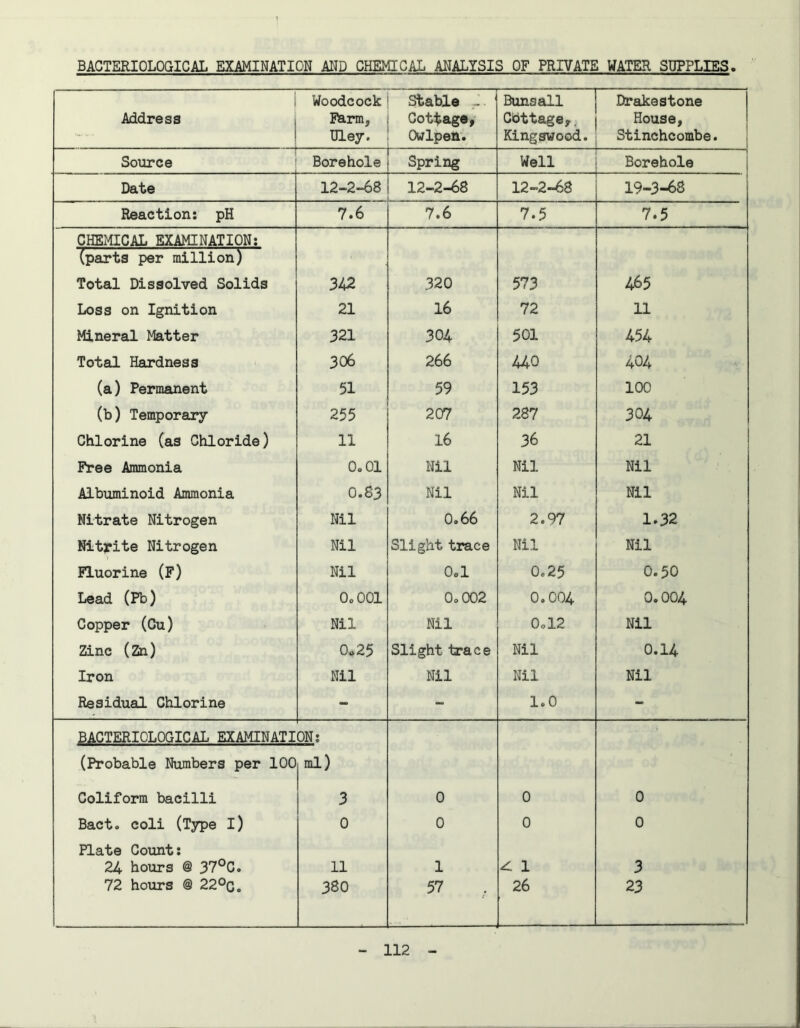 Address Woodcock Farm, Bley. Stable ' Cottage, Owlpen. Buns all Cbttage,. Kingswood. Drakastone House, Stinchcombe. i Source Borehole Spring Well Borehole Date 12-2-68 12-2-68 12-2-68 19-3-68 Reaction: pH 7.6 7.6 7.5 7.5 CHEMICAL EXAMINATION: (parts per million) Total Dissolved Solids 342 320 573 465 Loss on Ignition 21 16 72 11 Mineral Matter 321 304 501 454 Total Hardness 306 266 440 404 (a) Permanent 51 59 153 100 (b) Temporary 255 207 287 304 Chlorine (as Chloride) 11 16 36 21 Free Ammonia 0.01 Nil Nil Nil Albuminoid Ammonia 0.83 Nil Nil Nil Nitrate Nitrogen Nil 0.66 2.97 1.32 Nitjrite Nitrogen Nil Slight trace Nil Nil Fluorine (F) Nil 0.1 0.25 0.50 Lead (Fb) 0.001 0.002 0.004 0.004 Copper (Cu) Nil Nil 0.12 Nil Zinc (Zn) 0.25 Slight trace Nil 0.14 Iron Nil Nil Nil Nil Residual Chlorine - - 1.0 - BACTERIOLOGICAL EXAMINATI (Probable Numbers per 100 Coliform bacilli ON: ml) 3 0 0 0 Bact. coli (Type I) 0 0 0 0 Plate Count: 24 hours @ 37°C. 11 1 ^ 1 3 72 hours @ 22°c. 380 57 ( 26 23