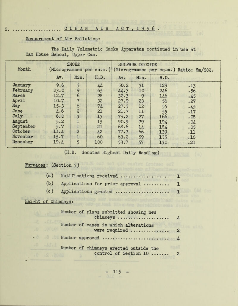 6. CLEAN AIR ACT, 1956 . Measurement of Air Pollution: The Daily Volumetric Smoke Apparatus continued in use at Cam House School, Upper Cam. Month SMOKE (Microgrammes per cu.m.) SULPHUR DIOXIDE (Microgrammes per cu.m.) Ratio: Sm/S02. j Av. Min. H.D. Av. Min. H.D. January 9.6 3 44 50.2 31 129 .13 February 23.0 9 65 44-3 10 246 .56 March 12.7 6 28 32.3 9 146 .45 April 10.7 7 32 27.9 23 56 .27 May 15-3 6 74 27.3 12 55 .45 June 4.6 2 21 21.7 11 55 .17 July 6.0 3 13 79.2 27 166 .08 August 5.2 1 15 90.9 79 194 .04 September 5.7 1 21 68.6 14 I84 .05 October 11.4 2 42 77.7 66 139 .11 November 15.7 1 60 63.2 59 135 .16 December 19.4 5 100 53.7 57 130 •21 ... j (H.D. denotes Highest Daily Reading) Furnaces: (Section 3) (a) Notifications received 1 (b) Applications for prior approval 1 (c) Applications granted . 1 Height of Chimneys: Number of plans submitted showing new chimneys 4 Number of cases in which alterations were required 2 Number approved 4 Number of chimneys erected outside the control of Section 10 2