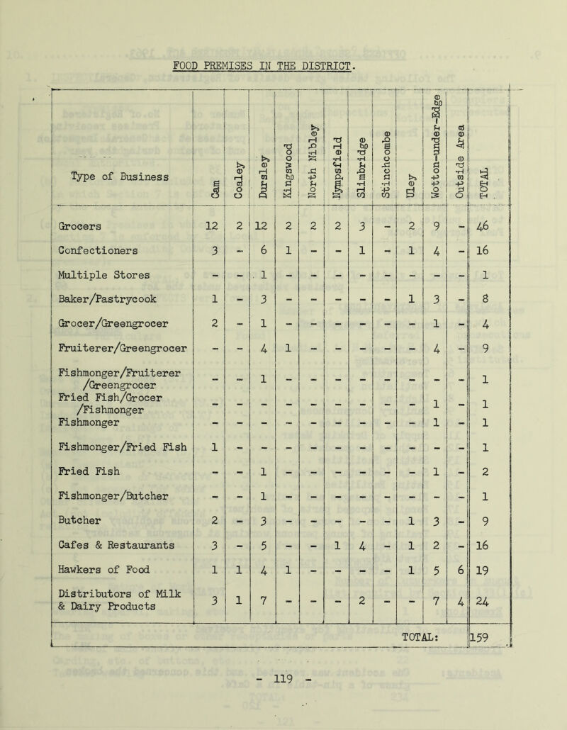 FOOD PREMISES IN THE DISTRICT. Type of Business - • , 1 S>i <i> o o Dursley •g o g I j 1 North Nibley L _ i Nympsfield i Slimbridge ) Stinchcombe —- — !>* <D <D ho 9 u <D 1 g -P -P o rs J 0) © I -H m •p 5i f I ip ^ ! E-f O 1 Grocers 12 2 12 2 2 2 3 2 9 -! 46 j ] ' Confectioners 3 6 1 - - 1 - 1 4 i -1 16 i Multiple Stores - 1 - - - - - 1 * Baker/Pastrycook 1 - 3 - - - - - 1 3 - 8 Grocer/Greengrocer 2 - 1 - - - - - 1 4 Fruiterer/Greengrocer - - 4 1 - - - - - 4 9 ! Fis hmonger/Fruit erer /Greengrocer X 1 Fried Fish/Grocer /Fishmonger l i 1 ! Fishmonger 1 1 Fishmonger/Fried Fish 1 - 1 Fried Fish - - 1 - - - - - - 1 2 Fishmonger/Butcher - - 1 - - - - - - - “ > 1 Butcher 2 - 3 - - - - - 1 3 - 9 Cafes & Restaurants 3 “ 5 - - 1 4 - 1 2 _ 16 Hawkers of Food 1 1 4 1 - - - - 1 5 6 19 Distributors of Milk & Dairy Products 3 1 7 2 7 4 21\. L . TOTAL: 159