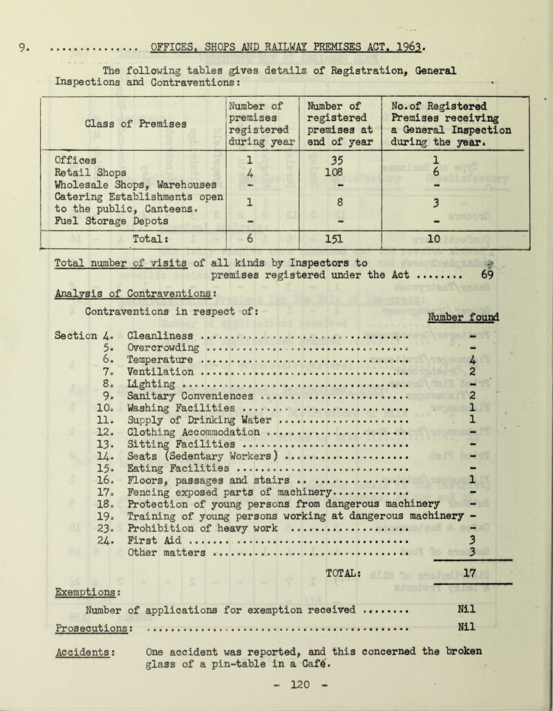 9 OFFICES» SHOPS AND RAILWAY PREMISES ACT. 1963. The following tables gives details of Registration, General Inspections and Contraventions: Class of Premises Number of premises registered during year Number of registered premises at end of year No.of Registered Premises receiving a General Inspection during the year. Offices 1 1 1 Retail Shops 4 108 6 Wholesale Shops, Warehouses - - - Catering Establishments open 1 to the public, Canteens. • Fuel Storage Depots - - - Total: 6 151 10 .' Total number of visits of all kinds by Inspectors to -p. premises registered under the Act 69 Analysis of Contraventions: Contraventions in respect of: itaberfoajri Section 4* Cleanliness - 5» Overcrowding .. * 6. Temperature . 4 7o Ventilation 2 So Lighting - 9° Sanitary Conveniences ...... 2 10o Washing Facilities 1 11. Supply of Drinking Water 1 12. Clothing Accommodation - 13. Sitting Facilities 14. Seats (Sedentary Workers) 15» Eating Facilities 16. Floors, passages and stairs 1 17» Fencing exposed parts of machinery I80 Protection of young persons from dangerous machinery 19. Training of young persons working at dangerous machinery - 23. Prohibition of heavy work 24* First Aid 3 Other matters 3 TOTAL: 17 Exemptions: Number of applications for exemption received Nil Prosecutions: Nil Accidents: One accident was reported, and this concerned the broken glass of a pin-table in a Caf0.