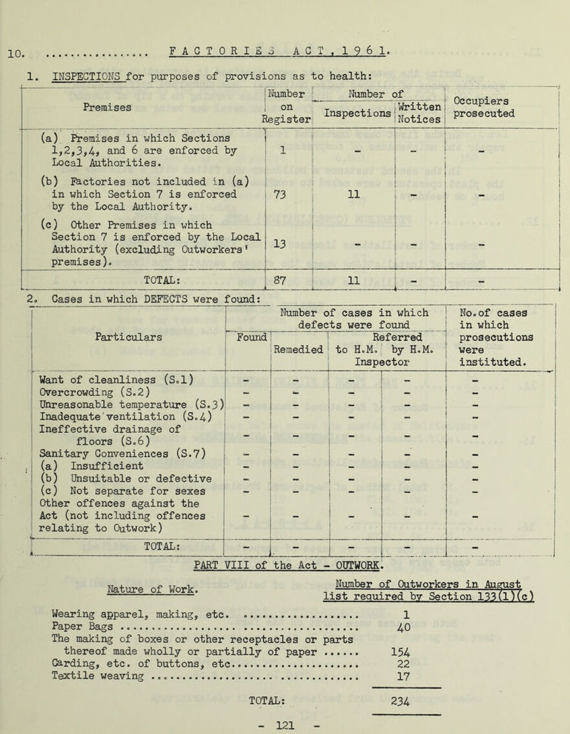 10. FACTORIES ACT, 1961. 1. INSPECTIONS for purposes of provisions as to health: |Number Number of • Occupiers prosecuted Premises 1 on Register Inspections Written Notices (a) Premises in which Sections 1,2,3,4? and 6 are enforced by Local Authorities. 1 \ — ; i (b) Factories not included in (a) in which Section 7 is enforced by the Local Authority. 73 11 “ I i - (c) Other Premises in which Section 7 is enforced by the Local Authority (excluding Outworkers 8 premises). 13 . TOTAL: 11 L- - - _ t ~l ! 2» Cases in which DEFECTS were found: Particulars Number of cases in which defects were found No.of cases in which prosecutions were instituted. Found > Remedied Referred to H.M.J by H.M. Inspector Want of cleanliness (S.l) — - — Overcrowding (S.2) - - - - Unreasonable temperature (S.3) — - ““ on Inadequate'ventilation (So4) _ _ Ineffective drainage of floors (S.6) ' Sanitary Conveniences (S.7) - — - — - (a) Insufficient — — — — — (b) Unsuitable or defective — — “ — (c) Not separate for sexes _ - — ! Other offences against the Act (not including offences - — relating to Outwork) i - — - . . i TOTAL: - - - PART VIII of the Act - OUTWORK. Nature of Work. Number of Outworkers in August list required by Section 133(l)Tc) Wearing apparel, making, etc. 1 Paper Bags 40 The making of boxes or other receptacles or parts thereof made wholly or partially of paper 154 Carding, etc. of buttons, etc.. 22 Textile weaving 17 TOTAL: 234