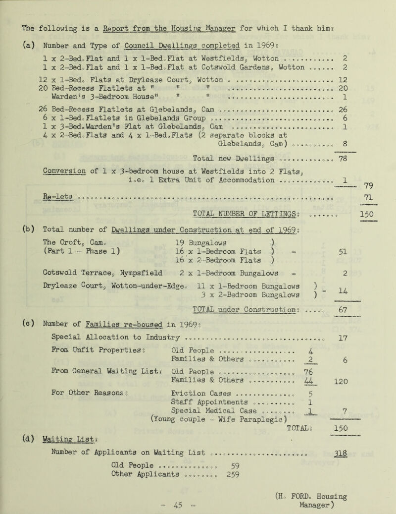 (a) Number and Type of Council Dwelllnga completed in 1969s 1 X 2‘=BedoFlat and 1 x l^BedoFlat at WestfieldSj, Wotton .o. o,. 2 1 X 2'=BedoFlat and 1 x l”BedoFla.t at Cotswold Garden®c, Wotton 2 12 X l=Bedo Flats at Dryleaze Courts Wotton - ...o« — ..... 12 20 Fied^Reeess Flatlets at ** ” 20 Warden“s 3==Bedroora House** ** ** l 26 Bed“Re®ess Flatlets at GlebelandSj, Cam . o.. 26 6 X l”Bedo Flatlets in Glebelands Group o................. o., — ..,. o 6 1 X 3“BedoWarden“s Flat at Glebelandsj, Cam c o... . 1 4 X 2“BedoFlats and 4 x l=Bedo Flats (2 separate blocks at GlebelandSp Cam) o... = o.. o o 8 Total new Dwellings o . 78 Conversion of 1 x 3“bedroom house at Westfields into 2 FlatSp ioSc 1 Extra Unit of Accommodation . o. 1 Re-lets oooooooooo»o*»«oc>o 79 71 TOTAL NIFffiER OF LETTINGSg o...... 150 (b) Total number of Dwellings under Construotion at end of 1969s The Croftj, Cam. 19 B’ongalows ) (Part 1 = Phase 1) 16 X l-'Bedroom Flats ) “ 51 16 X 2=“B8droom Flats ) Gotswold Terrace^ Nympsfield 2 X l»Bedroom Bungalows 2 Dryleaze Courtp Wotton^under^Edge o 11 x l-^Bedroom Bungalows ) 3 X 2-Bedroom Bungalows ) “ TOTAL under Constructions 9 e • « 0 67 Number of Families re-housad in 1969? Special Allocation to Industry ................... 17 From Unfit Properties s Old People ........... 0 « 9 a . « • 4 Families & Others .... 0 • 0 0 » * 0 2 6 Fbom General. Waiting Lists Old People ....... 0... 0 0 0 • 0 0 0 76 Families & Others .... 44 120 For Other Reasonsg Eviction Cases ....... e 0 0 ©•00 5 StafT Appointments ..« 0 * • • ® e 0 1 Special Medical Case .. .. . 1 7 (Young couple ■=■ Wife Paraplegic) =_~™ TOTALS 150 (d) Waiting Listg • ' Number of Applicants on Waiting List o.........o........... o 318 Old People ...o.©........ 59 Other Applicants o....... 259 “ 45 “ (Ho ford. Housing lyianager)