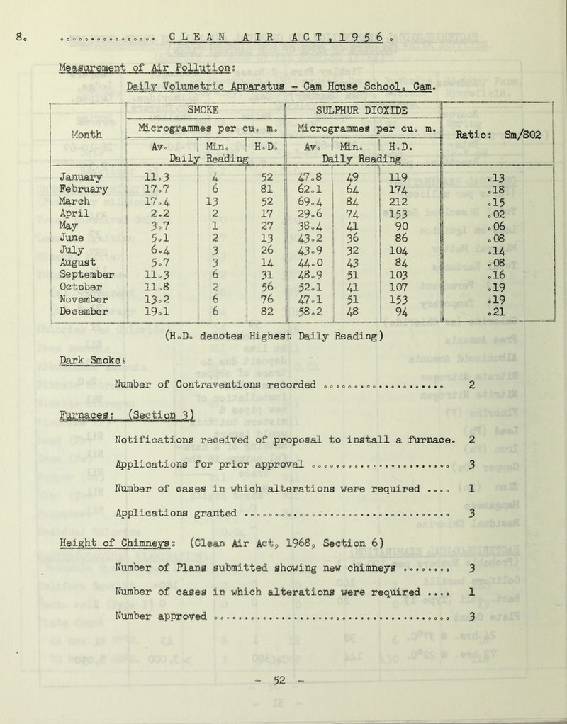 8 ooooo*ooooooooo« CLEAN AIR ACT«1956 Measurement of Air Pollutions Dally Volumetric Apparatus ^ Cam House Schoolo Cam° 1 Month smoke' 1 SULPHUR DIOXIDE 1 Ratio; Sm/S02 1 Microgrammes per cu. m. Microgrammes per cu. m. Avo i Ml,no ! H.D. Daily Reading | Avo 1 Mi.n. 1 H.D, Daily Reading January 11.3 ^ / 4 52 I 47.8 r ! 49 119 .13 February 17.7 I 6 81 1 62o1 1 64 174 .18 March 17.4 1 13 52 i 69.4 { 84 212 .15 April 2.2 ! 2 17 i 29.6 74 153 .02 J%y 3o7 1 1 27 ! 38.4 s 41 90 .06 June 5cl 1 2 13 43o2 36 86 .08 July 6.4 i 3 26 43o9 32 104 .14 August 5o7 1 3 14 44.0 1! 43 84 .08 September ■ llo3 i; 6 31 48.9 il 51 103 .16 October 11.8 i! 2 56 32.1 41 107 .19 ! November 1 13c2 > 6 . 76 j 47.1 li 51 153 .19 ! December i 19ol il ^ 82 Li®:!. i 48 94 o21 (HoDo denotes Highest Daily Reading) Dark Smokes Number of Contrayentions recorded o c«c o o... o« 2 Flirnacess (Section 3) Notifications received of proposal to install a furnace. 2 Applications for prior approval 3 Number of cases in which alterations were required .... 1 Applications granted ...... .o........ ..o............... 3 Height of Chimneysg (Clean Air Actp 1968p Section 6) Number of Plans submitted showing new chimneys ........ 3 Number of cases in which alterations were required .... 1 Number approved 3