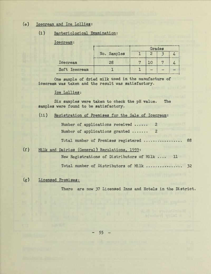 (e) Icecream and lee Lollleai (i) Baeteriologieal Examinations Icecreams 1 — r—— Grades Noo Samples 1 2 3 4 Icecream 28 7 10 7 4 Soft Icecream 1 1 = One sample of dried milk used in the manufacture of icecream was taken and the result was satiafactorjo lee Lolliesg Six samples were taken to cheek the pH Yalueo The samples were found to be satisfactorjo (ii) Registration of Premises for the Sale of Icecreams Number of applications received o ■>»«<. o 2 Number of applications granted o»»o» 2 Total number of Premises registered o o o o = c o»«o o . o.. 88 (f) Milk and Dairies (General) RegulatlonSo 1959? New Registrations of Distributors of Milk «o =« 11 Total number of Distributors of Milk o o«c o o o o. o o 32 (g) Licensed I¥emii@gg There are now 37 Licensed Inns and Hotels in the District<>