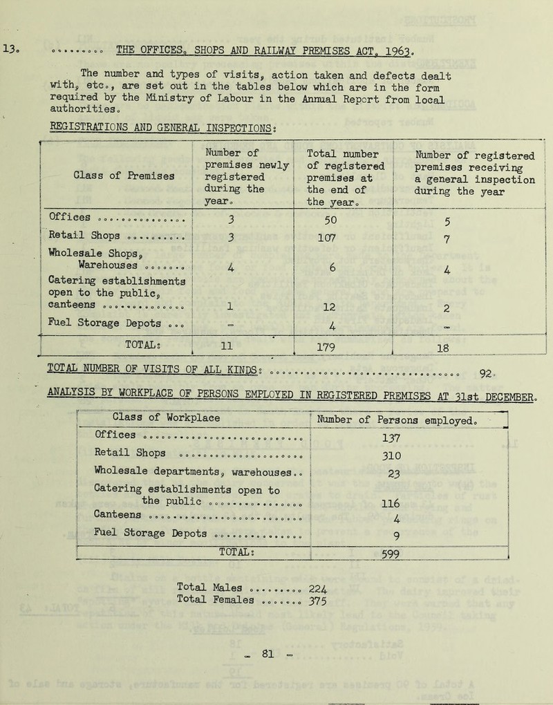 13a THE OFFICES^ SHOPS AND RAILWAI PREMISES ACT. 1963. The number and types of visits* action taken and defects dealt with* etCo, are set out in the tables below which are in the form required by the Ministry of Labour in the Annual Report from local authoritieso REGISTRATIONS AND GENERAL INSPECTIONS; Glass of Premises Number of premises newly registered during the yeaxo Total number of registered premises at the end of the yeaxo Number of registered premises receiving J a general inspection : during the year i j 1 Off!L0©S 000 * oooaouoo *0 • 3 50 5 Retail Shops . 0.. 0.. 3 107 7 1 Wholesale Shops* Warehouses 0 0 <, 0 0. 4 6 4 1 Catering establishments open to the public Ce.nteens ooo«oo«ooooooo 1 12 i 2 Fuel Storage Depots 0«<, 1 TOTALS I 11 1. 11( 179 18 TOTAL number OF VISITS OF ALL KINDS g <> o o o , ■o o o 0 92.. MMSIS. BY_¥mmACE OF PERSONS EMPLOYED IN REGISTERED PREMISES AT list DECEMBER, Class of Workplace Number of Persons employedo Offices 0»„0 =..0»0,0 0..,.„0.0». 0 „, 0 137 Retail Shops 0 0 , 0»0 0», 0 =», 0», 0 0 <, 0 310 Wholesale departments* warehouses... 23 Catering establishments open to the public 0...,,. „.... 0.0 0 ' 116 Canteens o. , ! 4 Fuel Storage Depots a 0...... „ 0,. „. „ ! 9 TOTALS i 599 Total Males o,....,»o 224 Total Females . o.. c, „ 375 SI