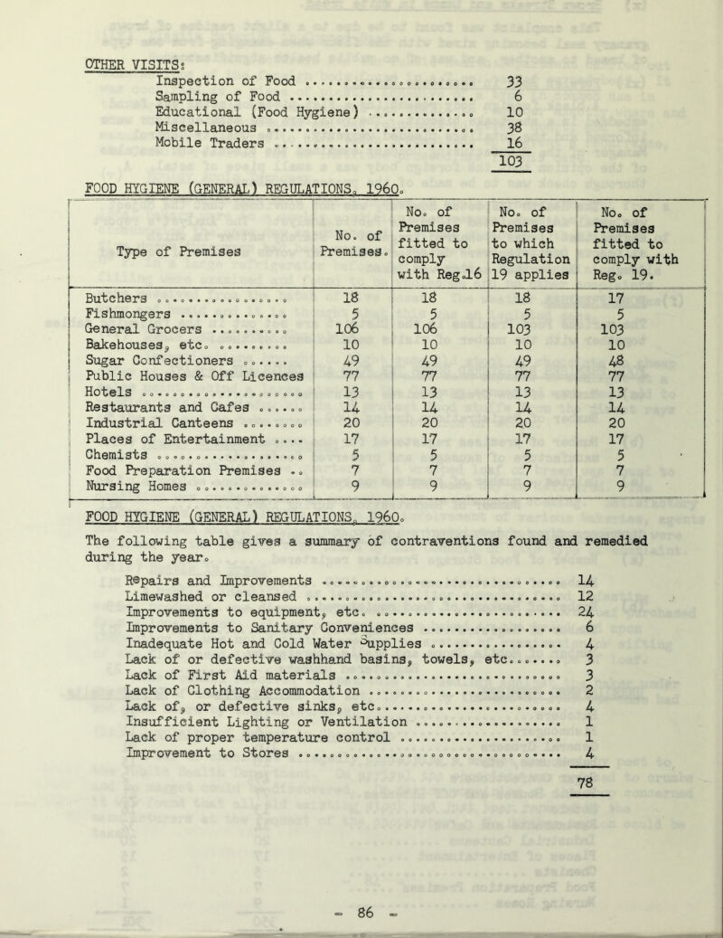 OTHER VISITSg Inapection of Food o o,. .»».. 33 Sampling of Food 6 Educational (Food Hygiene) 10 Miscellaneous 38 Mobile Traders 16 103 FOOD HYGIENE (GENERAL) REGULATIONS. 1960o j '\ i ! Type of Premises No. of Premises. No. of Premises fitted to comply with Reg .16 No. of Premises to which Regulation 19 applies No. of Premises fitted to comply with Reg. 19. 00«0««®i>0®00e09»0 18 18 18 17 Fishmongers .............. 5 5 5 5 General Grocers .......... 106 106 103 103 Bakehouses, etc. ......... 10 10 10 10 Sugar Confectioners ...... 49 49 49 48 1 Public Houses & Off Licences 77 77 77 77 1 00«000»G0l>«««0O000000 13 13 13 13 Restaurants and Cafes ...... 14 14 14 14 i Industrial Canteens ........ 20 20 20 20 Places of Entertainment .... 17 17 17 17 5 5 5 5 Food Preparation Premises .. 7 7 7 7 i Nursing Homes .............. 9 L ^ - 9 9 FOOD HYGIENE (GENERAL) REGULATIONS. I960. The following table gives a summary of contraventions found and remedied during the yearo Repairs and Improvements «o«<»«oooooooo<)o*««o«o*«o«o(s«*oo 1^ Limewashed or cleansed »oo 12 Improvements to equipment, etc. 24 Improvements to Sanitary Conveniences 6 Inadequate Hot and Cold Water Applies 4 Lack of or defective washhand basins, towels, etc....... 3 Lack of First Aid materials ............................ 3 Lack of Clothing Accommodation ......................... 2 Lack of, or defective sinks, etc. 4 Insufficient Lighting or Ventilation ................... 1 Lack of proper temperature control 1 Improvement to Stores .................oo............... 4 78