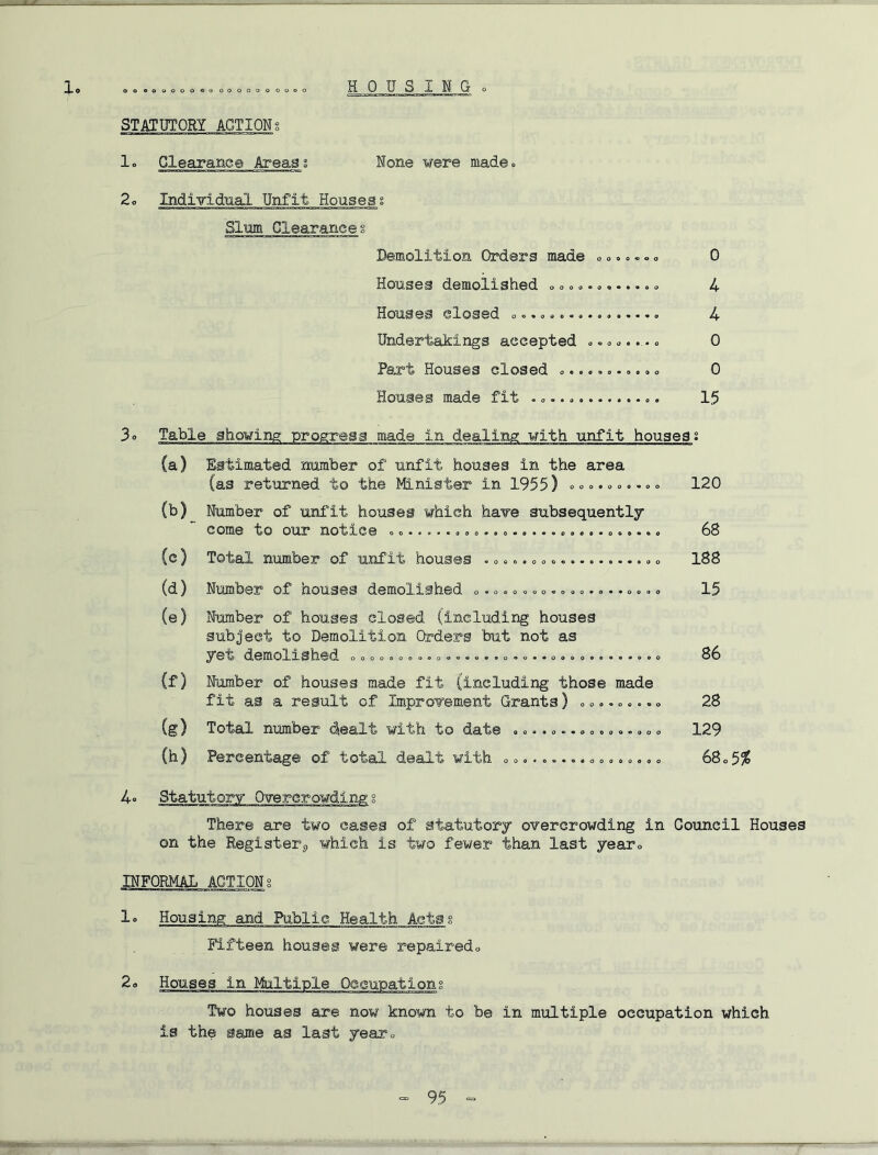 Xo oooooooooooooooooooo HOUSING o STATUTORY ACTIONg lo Clearance Areass None were made.. 2« Individual Unfit Housesg Slum Clearanceg Demolition Orders made »«<> o.»» 0 Houses demolished o o o o4 Houses closed —» 4 Undertakings accepted 0 Part Houses closed o oo o 0 Houses made fit . 15 3o Table showing progress made in dealing with unfit housess (a) Estimated number of unfit houses in the area (as returned to the Minister in 1955) ooo.oo«.oo 120 (b) Number of unfit houses which have subsequently come to our notice «o...... 68 (c) Total number of unfit houses . 188 (d) Number of houses demolished o <■ o«o»»o.,»=. s.. o««» 15 (e) Number of houses closed (including houses subject to Demolition Orders but not as yet demolished o o <> o«, o»o. o, o.. o <><. o....... o 86 (f) Number of houses made fit (including those made fit as a result of Improvement Grants) <> o..»...» 28 (g) Total number c^ealt with to date , o..«.. ® o.», o» 129 (h) Percentage of total dealt with o o o <. o o 68o 5^ 4° Statutory Overcrowding g There are two cases of statutory overcrowding in Council Houses on the Register5, which is two fewer than last yearo INFORMAL ACTIONg 1o Housing and Public Health Acts 8 Fifteen houses were repairedo 2o Houses in Maltiple Oecupationg Tw’o houses are now known to be in multiple occupation which is the same as last yearo