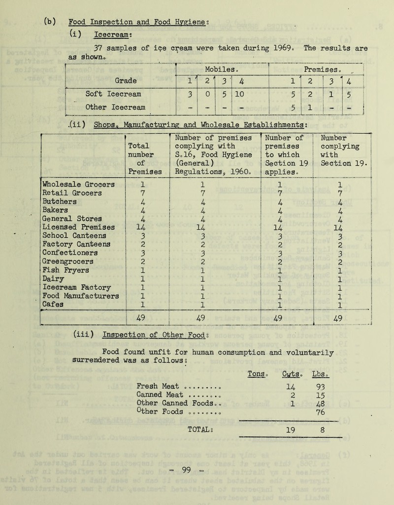 (b) Food Inspection and Food Hygiene? (i) Icecream; 37 samples of i<je cream were taken diiring 1969 • The results are as showno : = = == ■ =*1 Mobiles o Premiseso 1 •' 1 Grade 2 ' 3 ■ 4 1 ' 2 3 ‘ 4 Soft Icecream 3 0 5 10 5 2 1 5 Other Icecream - 5 1 - .(ii) Shops0 Manufacturing and Wholesale Establishments; Total number of Premises Number of premises complying with Sol6j Food Hygiene (General) Regulations j, 1960o Number of premises to which Section 19 applies0 Number complying with Section 19* 1 Wholesale Grocers 1 1 1 1 Retail Grocers 7 7 7 7 Butchers 4 4 4 4 Bakers 4 4 4 4 General Stores 4 4 4 I 4 Licensed Itemises 14 14 14 14 School Canteens 3 3 3 3 Factory Canteens 2 2 2 2 Confectioners 3 3 3 i 3 Greengrocers 2 2 2 2 Fish Fryers 1 1 1 1 Dairy 1 1 1 1 Icecream Factory 1 1 1 1 Food Manufacturers ! 1 1 1 1 Cafes 1 1 1 1 49 49 49 , 49 ^ j (iii) Inspection of Other Food; Food found unfit for human consumption and voluntarily surrendered was as follows; Tonso CwtSo LbSo Fresh Meat o«o» 14 93 Canned Meat . 2 15 Other Canned Foods.. 1 48 *^ther Foods o...... o 76 TOTAL; 19 8