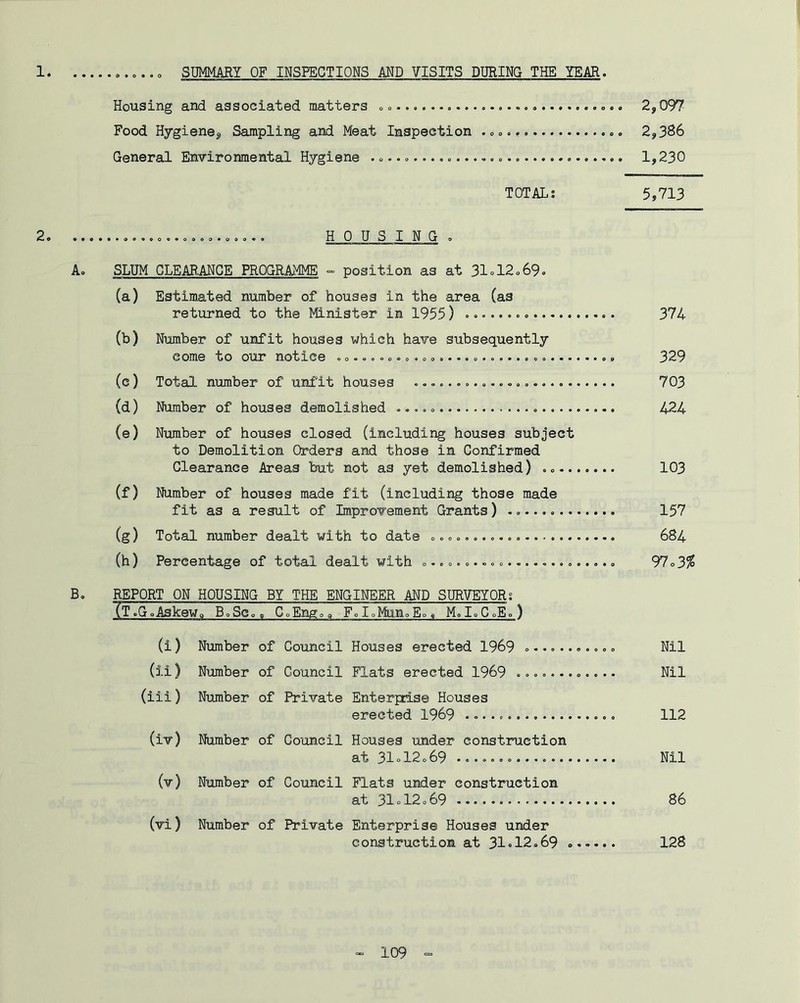 1. o SUMMARY OF INSPECTIONS AND VISITS DURING THE YEAR. Housing and associated matters o 2,097 Food Hygiene^, Sampling and Meat Inspection . 2,386 General Environmental Hygiene . o..o 1,230 TOTALS 5,713 2 HOUSING o Ao SLUM CLEARANCE PROGRAMME = position as at 31ol2o69« (a) Estimated number of houses in the area (as returned to the Minister in 1955) 374 (b) Number of unfit houses which have subsequently come to our notice , c * o 329 (c) Total number of unfit houses 703 (d) Number of houses demolished 424 (e) Number of houses closed (including houses subject to Demolition Orders and those in Confirmed Clearance Areas but not as yet demolished) 103 (f) Number of houses made fit (including those made fit as a result of Improvement Grants) 157 (g) Total number dealt with to date 684 (h) Percentage of total dealt with ....................... 97o3^ B, REPORT ON HOUSING BY THE ENGINEER AND SURVEYOR; TF.GoAskeWo B.Sc.» CoEng.c. F.l7Min.Eo<i M.I.CoEo) (i) Number of Council Houses erected 1969 ........... Nil (ii) Number of Council Flats erected 1969 ............ Nil (iii) Number of Private Enterplse Houses erected 1969 112 (iv) Number of Council Houses under construction at 31o12o69 ................... Nil (v) Number of Council Flats under construction at 3I0I2.69 86 (vi) Number of Private Enterprise Houses under construction at 31•12.69 ...... 128