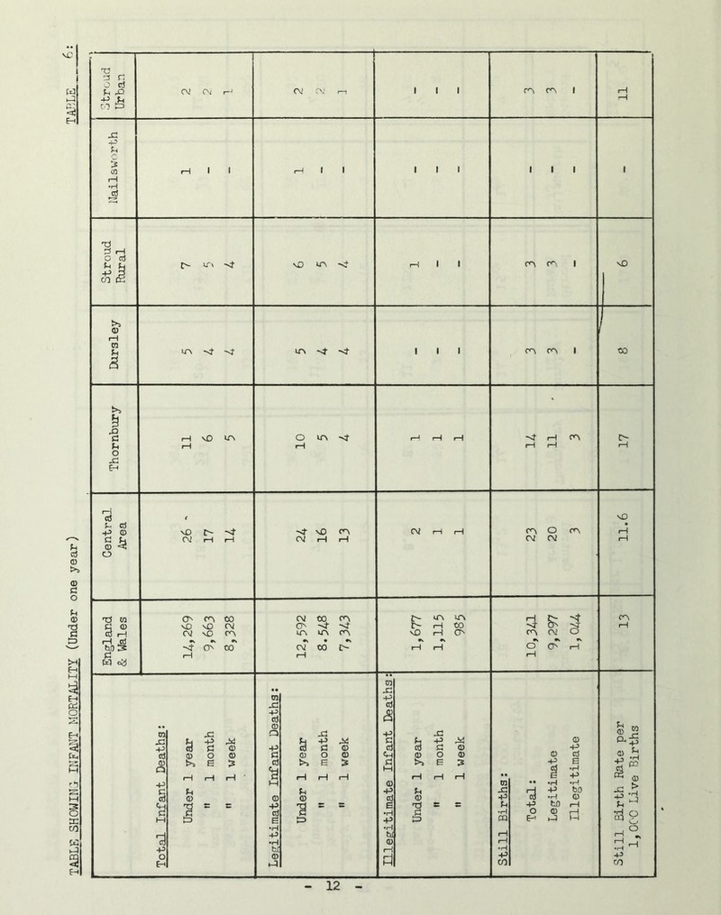 TABLE SHOWING INFANT MORTALITY (Under one year) TABLE x: !h 5 Dureley Thornbury 6 5 5 4 fH rH rH 3 Central Area < vO -sf CV fH rH 24 16 13 CV (H rH 23 20 3 11.6 England & Wales 0^ oo vO ^O CV CV xo vs ^ o to 1—I CV txi c^ O -vj- uv ir\ •V • CV to £> iH m r- iH to vO rH •\ rw rH iH ^ ^ CV CV o •s ^ O o rH 1—1 13 Total Infant Deaths: Under 1 year  1 month ” 1 week Legitimate Infant Deaths: Under 1 year ” 1 month ” 1 week i Illegitimate Infant Deaths: Under 1 year ” 1 month ” 1 week Still Births; Total: Legitimate Illegitimate Still Birth Rate per IjOC'O Live Births 12