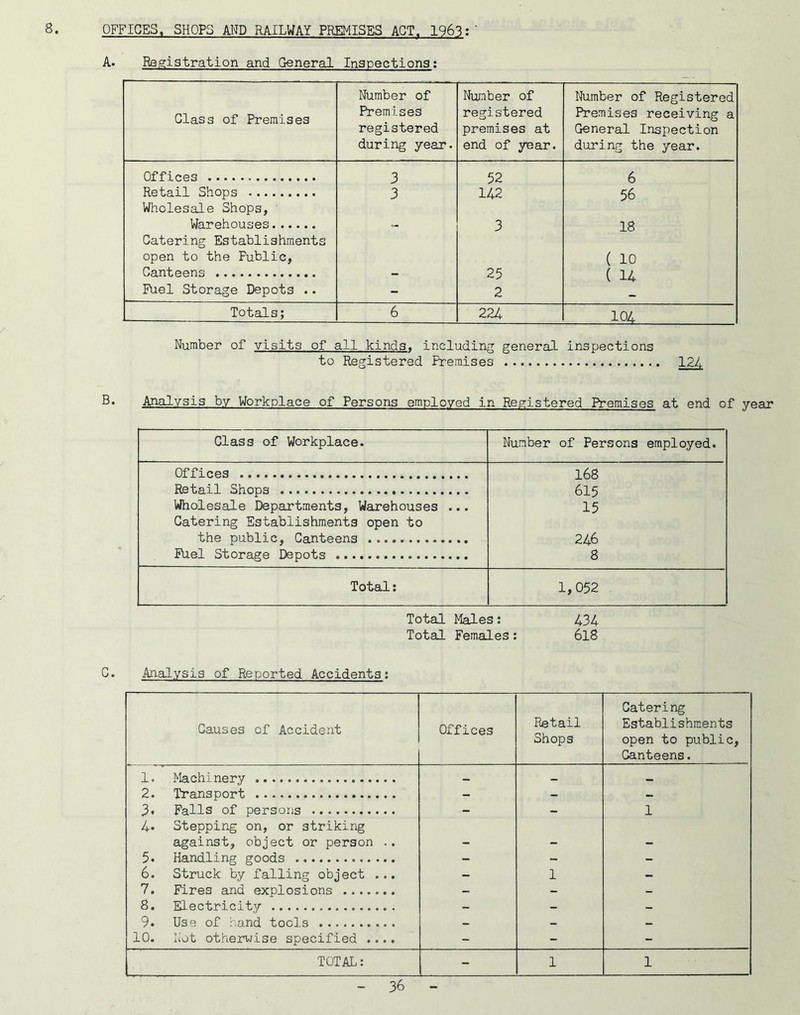 8. OFFICES. SHOPS AND RAILWAY PREMISES ACT. 1963: A. Registration and General Inspections; Glass of Premises Number of Premises registered during year. Number of registered premises at end of year. Number of Registered Premises receiving a General Inspection during the year. Offices 3 52 6 Retail Shops 3 142 56 Wholesale Shops, ' Warehouses - 3 18 Catering Establishments open to the Public, ( 10 Canteens - 25 ( 14 Fuel Storage Depots .. - 2 Totals; 6 224 104 Number of visits of all kinds, including general Inspections to Registered Premises I?/, Analysis by Workplace of Persons employed in Registered Premises at end of year Class of Workplace. Number of Persons employed. Offices 168 Retail Shops 615 Wholesale Departments, Warehouses ... 15 Catering Establishments open to the public. Canteens 246 Fuel Storage Depots 8 Total: 1,052 Total Males; 434 Total Females: 6l8 G. Analysis of Reported Accidents; Causes of Accident Offices Retail Shops Catering Establishments open to public, Canteens. 1. Machinery — — 2. Transport - - - 3. Falls of persons - - 1 4* Stepping on, or striking against, object or person .. _ 5* Handling goods - - - 6. Struck by falling object ... - 1 - 7. Fires and explosions - - - 8. El-ectricity - - - 9. Use of hand tools - - - 10. Not otherwise specified .... - - - TOTAL: - 1 1