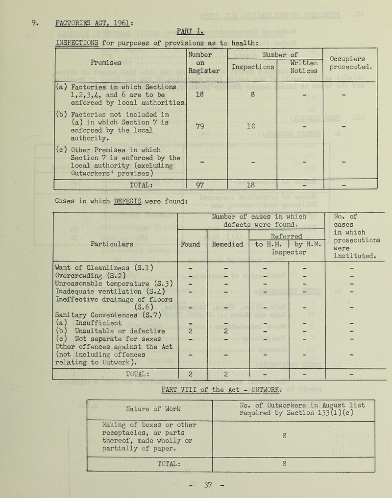 9. FACTORIES ACT. 1961: PART I, INSPECTIONS for purposes of provisions as to health: Numbeh Number of Occupiers prosecuted. Premises on Register Inspections Wr;I tten Notices (a) Factories in which Sections 1,2,3,4> and 6 are to be enforced by local authorities 18 8 - - (b) Factories not included in (a) in which Section 7 is enforced by the local authority. 79 10 - - (c) Other Premises in which Section 7 is enforced by the local authority (excluding Outworkers' premises) - - - - TOTAL: 97 18 - - Cases in which DEFECTS were found: Particulars Number of cases in which defects were found- No. of cases in which prosecutions were instituted. Found Remedied Referred to H.M. 1 by H.M. Inspector Want of Cleanliness (S.l) — — Overcrowding (S.2) - - - - - Unreasonable temperature (S.3) - - - - - Inadequate ventilation (S.4) - - - - - Ineffective drainage of floors (S.6) - - - - - Sanitary Conveniences (S.7) (a) Insufficient - - - - (b) Unsuitable or defective 2 2 - - - (c) Not separate for sexes - - - - - Other offences against the Act (not including offences - - - - - relating to Outwork). TOTAL: 2 2 - - - PART VIII of the Act - OUTWORK. Nature of Work No. of Outworkers in August list required by Section 133(l)(c) I'4aking of boxes or other receptacles, or parts thereof, made wholly or partially of paper. 8 TOTAL: 8