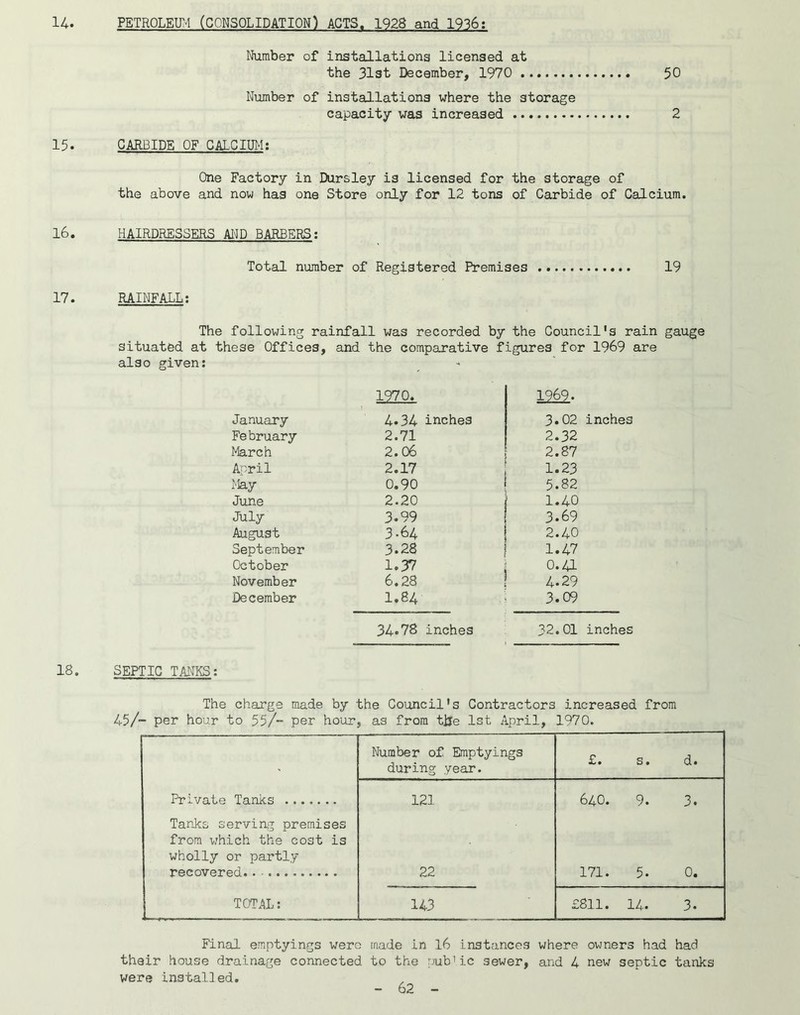 14^ PETROLED (CONSOLIDATION^ ACTS. 1928 and 1936; Number of installations licensed at the 3l3t December, 1970 50 Number of installations where the storage capacity was increased 2 15. CARBIDE OF CALCIUM; One Factory in Dursley is licensed for the storage of the above and now has one Store only for 12 tons of Carbide of Calcium. 16. HAIRDRESSERS AI^D BARBERS; Total number of Registered Premises 19 17. RAINFALL; The following rainfall was recorded by the Council's rain gauge situated at these Offices, and the comparative figures for 1969 are also given: 1970. 1969. January 4.34 inches 3.02 inches February 2.71 2.32 ife-rch 2.06 2.87 AT^.ril 2.17 1.23 May 0.90 5.82 June 2.20 1.40 July 3.99 3.69 August 3-64 2.40 September 3.28 1.47 October 1.37 0.41 November 6.28 4.29 December 1.84 3.09 34.78 inches 32.01 inches 18. SEPTIC TANKS; The charge made by the Council's Contractors increased from 45/- per hour to 55/- per hour, as from tlJe 1st April, 1970. Number of Emptyings during year. £. s. d. Private Tanks 121 640. 9. 3. Tanks serving premises from which the cost is wholly or partly recovered. 22 171. 5. 0. TOTAL: 143 £811. I—1 3. Final emptyings wero made in l6 instances where owners had had their house drainage connected to the pub’ic sewer, and 4 new septic tanks were installed.