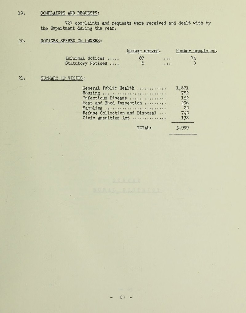 19 COMPLAINTS AND REQUESTS; 727 complaints and requests were received and dealt with by the Department during the year. 20. NOTICES SERVED ON OWNERS; Number served. Number completed. Informal Notices 87 ... 74 Statutory Notices .... 6 ... 3 21. SUI-MARY OF VISITS; General Public Health 1,871 Housing 782 Infectious Disease 152 Meat and Food Inspection 296 Sampling 20 Refuse Collection and Disposal ... 740 Civic Amenities Act 138 TOTAL: 3,999