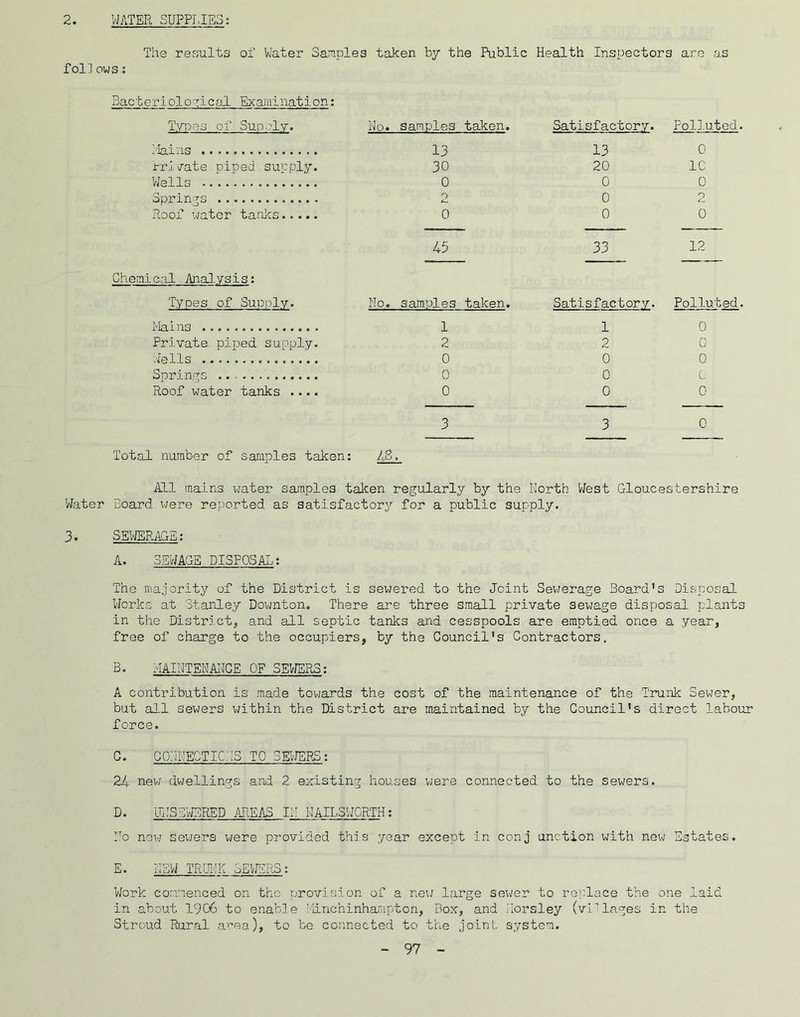 2. WATER SUPPI.IEo; The results of Water Saniples taken by the Public Health Inspectors are as fol]ows: 3acterioloq:ical Examination: Tyi:)es of Suprly. i'lains Pr.l /ate piped supply. Wells Springs Roof water tanlcs Mo. samples taken. 13 30 0 o 0 45 Chemicjil Analysis: Types of Supply. Mo. samples taken. Mains 1 Private piped supply. 2 Wells 0 Springs 0 Roof water tanks .... 0 3 Satisfactory. Polluted. 13 20 0 0 0 0 1C 0 o 0 Satisfactory. Polluted. 1 2 0 0 0 0 G 0 C 0 3 0 Total number of samples taken; ZB- All mains water samples taken regularly by the Korth VJest Gloucestershire Water Board were reported as satisfactory for a public supply. 3. SEWERAGE: A. SEWAGE DISPOSAL; The majority of the District is sewered to the Joint Sewerage Board's Disposal Wcrkrj at Stardey Downton. There are three small private sex^age disposal plants in the District, and all septic tanks and cesspools are emptied once a year, free of charge to the occupiers, by the Council's Contractors. B. MAIMTEMAiCE OF SEWERS; A contribution is made towards the cost of the maintenance of the Trunk Sewer, but all sewers within the District are maintained by the Council's direct labour force. C. GGWMEGTICWS TO SEWERS; 24 new dwellings and 2 existing houses were connected to the sewers. D. IBJS.RWERED AREAS IM MAILSWORTH; Mo nox.j sewers were provided this year except in conj unction with new Estates. E. MEW TRUlHi SEIRRS: Work commenced on the provision of a nexj large sewer to replace the one laid in about 19C6 to enable i'iinchinhanipton. Box, and iiorsley (villages in the Stroud Riral area), to be connected to the joint system.