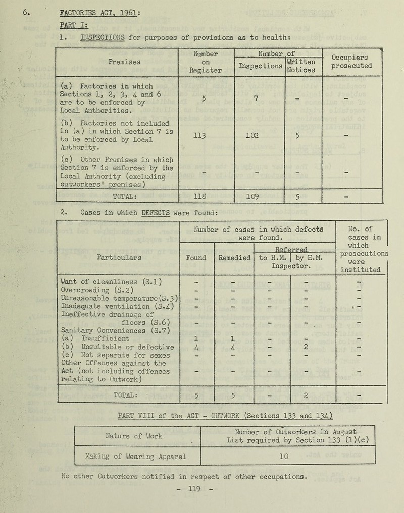 6. FACTORIES ACT. 196li PART I; 1. INSPECTIONS for purposes of provisions as to health; Number Number of , Premises on Register Inspections Vfritten Notices * uC/Cupi©rQ prosecuted (a) Factories in which Sections 1, 2, 3? 4 and 6 are to be enforced by Local Authorities. 5 7 -  (b) Factories not included in (a) in which Section 7 is to be enforced by Local Authority. 113 102 5 ~ (c) Other Premises in which Section 7 is enforced by the Local Authority (excluding outv/orkers' premises) - - - - TOTAL; 118 109 5 - 2. Cases in which DEFECTS were found; Number of cases in which defects were found. No. of cases in Referred which prosecutions were instituted Particulars Found Remedied to H.M. 1 by H.M. Inspector. Want of cleanliness (S.l) ... Overcrowding (S.2) - - - - - Unreasonable temperature(S.3) - - - - - Inadequate ventilation (S.4) Ineffective drainage of — — — 1 • floors (S.6) Sanitary Conveniences (S.7) - — — — — (a) Insufficient 1 1 - - - (b) Unsuitable or defective 4 4 - 2 - (c) Not separate for sexes Other Offences against the “ — - — Act (not including offences relating to Oiatwork) “ TOTAL: • 5 5 - 2 - PART VIII of the ACT - OUTWORK (Sections 133 and 134) Nature of Work Number of Outworkers in August List required by Section 133 (l)(c) Making of Wearing Apparel 10 No other Outworkers notified in respect of other occupations.