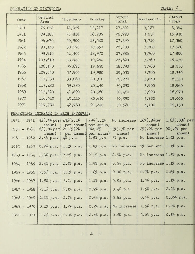 POPULATION OF DISTRICTS; TABLE; 2 Year Central Area Thombiuy r Dursley Stroud Rural Nailsworth Stroud Urban 1931 75,058 18,059 13,217 27,402 3,127 8,364 1951 89,185 25,848 16,985 26,790 3,632 15,930 1961 96,670 30,900 18,320 27,390 3,710 17,360 1962 99,140 30,970 18,650 28,200 3,700 17,620 1963 99,916 31,500 18,970 27,886 3,760 17,800 1964 103,610 33,940 19,260 28,620 3,760 18,030 1965 106,120 35,690 19,650 28,790 3,760 18,230 1966 109,050 37,900 19,980 29,030 3,790 18,350 1967 111,030 39,060 20,310 29,270 3,840 18,550 1968 113,480 39,880 20,450 30,290 3,900 18,960 1969 115,820 41,890 20,580 30,460 3,920 18,970 1970 116,310 42,410 20,630 30,290 3,980 19,000 1971 117,780 42,760 21,240 30,520 4,100 19,150 PERCENTAGE INCREASE IN EACH INTERVAL; 1931 - 1951 1951 - 1961 1961 - 1962 5%( .5% per annum) 8^( ,85^ per annum) 2.5% p.a. 43%(2.1% per anniim) 20.2%(2% per annum) 4% p.a. 29?Ul.4% per annum) 8% (. 8% per annum) 1.8% p.a. No increase 3%( .3% per annum) 3% p.a. 16% (.8% per anniom) 2%(.2% per annum) No increase 1.6%(.08% per annum) 9%(.9% per annum) 1.5% p.a. 1962 - 1963 0.8% p.a. 1.4% p.a. 1.3% p.a. No increase 2% per ann. 1.1% p.a. 1963 - 1964 3.6% p.a. 7.7% p.a. 2.5% p.a. 2.5% p.a. No increase 1.5% p.a. 1964 - 1965 2.4% p.a. 4.9% p.a. 1.9% p.a. 0.6% p.a. No increase 1.1% p.a. 1965 - 1966 2.6% p.a. 5.8% p.a. 1.6% p.a. 0.8% p.a. 0.7% p.a. 0.6% p.a. 1966 - 1967 1.8% p.a. 5.2% p.a. 1.2% p.a. 0.8% p.a. 1.3% p.a. 1.1% p.a. 1967 - 1968 2.1% p.a. 2.1% p.a. 0.7% p.a. 3.4% p.a. 1.5% [J.a. 2.2% p.a. 1968 - 1969 2.0% p.a. 2.7% p.a. 0.6% p.a. 0.6% p.a. 0.5% p.a. 0.05% p.a. 1969 - 1970 0.4% p.a. 1.2% p.a. 0.2% p.a. No increase 1.5% p.a. 0.2% p.a. “ 1970 - 1971 1.2% p.a. 0.3% p.a. 2.4% p.a. 0.3% p.a. 3.0% p.a. 0.8% p.a.