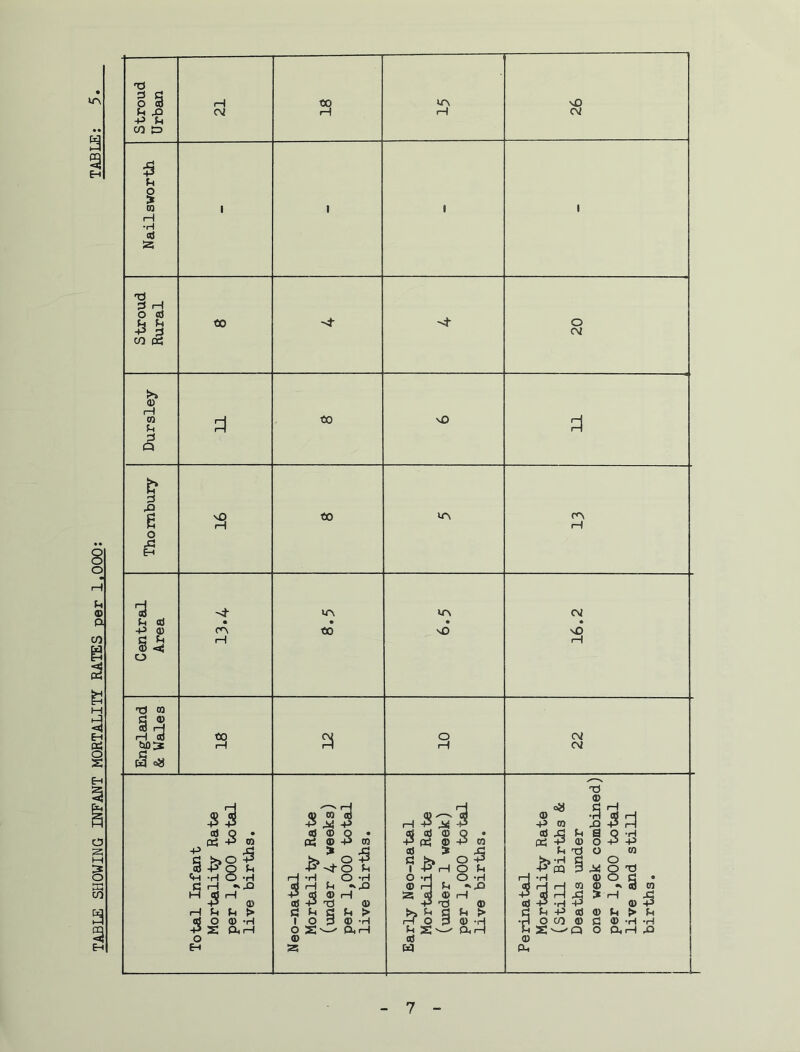 Stroud 21 Nailsworth I 1 ' 1 Stroud 20 Total Infant Mortality Rate per 1,000 total live births. Neo-nateLL Mortality Rate (under 4 weeks) per 1,000 total live births. Early Neo-natal Mortality Rate (under 1 week) per 1,000 total live births. Perinatal Mortality Rate (still Births & Deaths under one week combined) per 1,000 total live and still births.