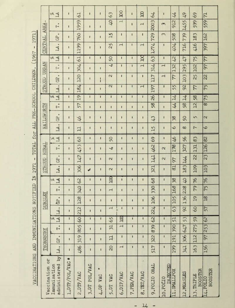 VACCINATIONS AND IMMUNISATIONS NOTIFIED iN 1971 - TOTAL for ALL PRE-SCHOOL CHILDREN. (l967 - 1971) 0^3 1 61 >3 71 1959 2003 t-- 1199 B 97 CJ 1 92 ^^3 NAILSWORTH 12 • Q O g CO 1 68 1 1 o 1 1 1 CT' 1 'MD lA CA to cv to • Eh 1 453 1 1 1 1 1 Oi CM H c- cv CA 131 126 • Ph 1 & 1 1 CM 1 1 1 CM 97 1 22 A CM i 1 306 1 CM 1 1 1 r—l CM 1 H to rA to rH 109 103 J n % 1 CM vO 1 1 § 1 1 1 to vO I to (A vO C-- 76 DURSLEY • EH 1 1 1 H 1 1 1 330 1 168 228 79 A r- • Ol. 1 128 1 1 1 1 1 1 106 1 105 136 o (— to H 1 212 1 1 fH 1 1 1 C\i CNi 1 CA vD Ai o 60 C-- A 1 o vO 1 t vO 1 1 62 1 H ir\ rA lA A A. O THORNBURY • EH ► 1 tr^ O to 1 1 fH H 1 1 839 1 390 vO 275 A A CV GP. 1 C^ 1—1 r\ 1 1 1 1 1 cv 0\i 1 191 306 112 97 a 1 vO 1 1 o CNi H 1 1 517 1 199 rA 163 156 Vaccination or Immunisation administered by ! I.DTP/POLAAC • o <ij < Oh Eh Q CV 3.DT POL/VAC • o > Oh Q • 5.DT VAC o << < Ph M Q • 7. PER/VAC O < EH to 9.POLIO ORAL 10.POLIO INJECTED 11.SMALLPOX 12.MEASLES 13.TRIPLE BOOSTER 14.POLIO BOOSTER — 14