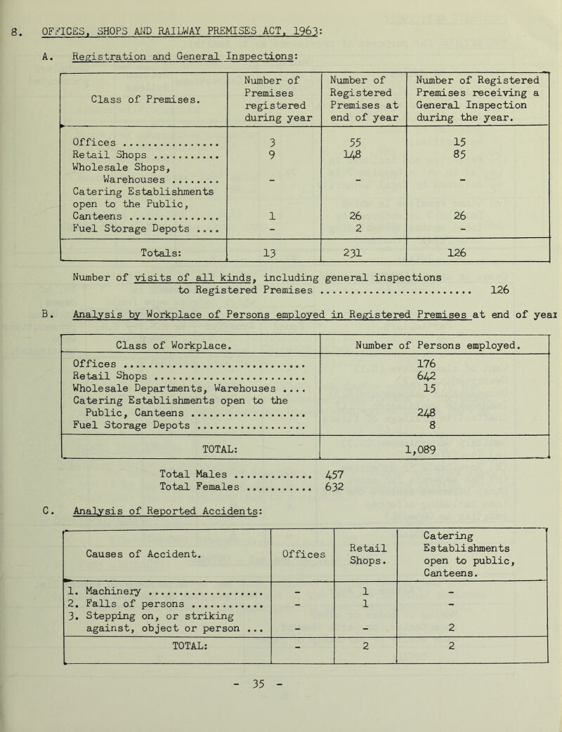 8. OFr^^ICES, SHOPS AiNfD RAILWAY PREMISES ACT. 1963: A. Registration and General Inspections: Glass of Premises. Number of Premises registered during year Number of Registered Premises at end of year Number of Registered Premises receiving a General Inspection during the year. Offices 3 55 15 Retail Shops Wholesale Shops, 9 148 85 Warehouses Catering Establishments open to the Public, Canteens 1 26 26 Fuel Storage Depots .... - 2 - Totals: 13 231 126 Number of visits of all kinds, including general inspections to Registered Premises 126 B. Analysis by Workplace of Persons employed in Registered Premises at end of yeai Class of Workplace. Number of Persons employed. Offices 176 Retail Shops 642 Wholesale Departments, Warehouses .... 15 Catering Establishments open to the Public, Canteens 248 Fuel Storage Depots 8 TOTAL: 1,089 Total Males 457 Total Females 632 Total Males 457 Total Females 632 C. Analysis of Reported Accidents; Causes of Accident. Offices Retail Shops. Catering Establishments open to public. Canteens. 1. Machinery — 1 2. Falls of persons - 1 - 3. Stepping on, or striking against, object or person ... - 2 TOTAL: - 2 2