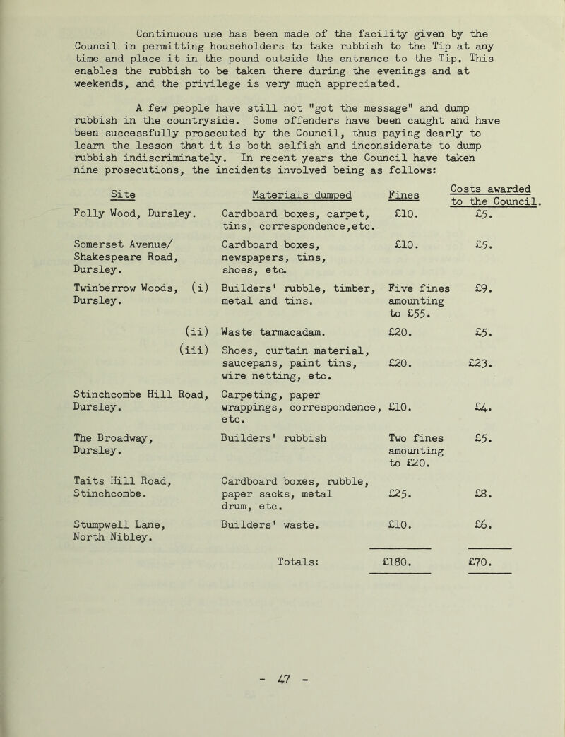 Continuous use has been made of the facility given by the Council in permitting householders to take rubbish to the Tip at any time and place it in the pound outside the entrance to the Tip, This enables the rubbish to be taken there during the evenings and at weekends, and the privilege is very much appreciated. A few people have still not got the message and dump rubbish in the countryside. Some offenders have been caught and have been successfully prosecuted by the Council, thus paying dearly to learn the lesson that it is both selfish and inconsiderate to dump rubbish indiscriminately. In recent years the Council have taken nine prosecutions, the incidents involved being as follows: Site Materials dumped Fines Costs awarded to the Council Folly Wood, Dursley. Cardboard boxes, carpet, tins, correspondence,etc. £10. £5. Somerset Avenue/ Cardboard boxes. £10. £5. Shakespeare Road, newspapers, tins. Dursley. shoes, etc. Twinberrow Woods, (i) Builders' rubble, timber. Five fines £9. Dursley. metal and tins. amounting to £55. (ii) Waste tarmacadam. £20. £5. (iii) Shoes, curtain material, saucepans, paint tins, wire netting, etc. £20. £23. Stinchcombe Hill Road, Carpeting, paper Dursley. wrappings, co rre spondence, etc. £10. £4. The Broadway, Builde rs' rubbish Two fines £5. Dursley, amounting to £20. Taits Hill Road, Cardboard boxes, rubble. Stinchcombe, paper sacks, metal drum, etc. £25. £8. Stumpwell Lane, North Nibley. Builders' waste. £10. £6. Totals: £180. £70.
