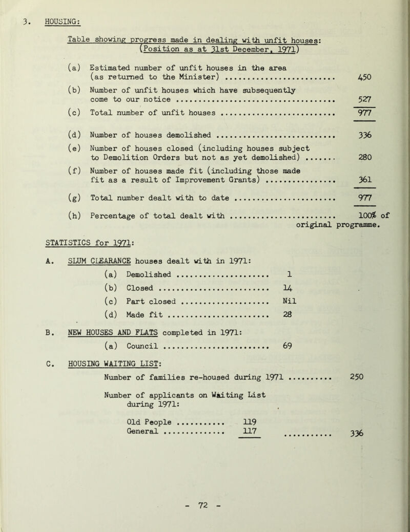 3. HOUSING; Table shoving progress made in de«1~ing with unfit houses; (Position as at 31st December. 1971) (a) Estimated number of \anfit houses in the area (as returned to the Minister) 450 (b) Number of unfit houses which have subsequently come to our notice 527 (c) Total nvunber of unfit houses 977 (d) Number of houses demolished 336 (e) Number of houses closed (including houses subject to Demolition Orders but not as yet demolished) 280 (f) Number of houses made fit (including those made fit as a result of Improvement Grants) 361 (g) Total number dealt with to date 977 (h) Percentage of total dealt with 100% of original programme. STATISTICS for 1971; A. SLUM CLEARANCE houses dealt with in 1971: (a) Demolished 1 (b) Closed 14 (c) Part closed Nil (d) Made fit 28 B. NEW HOUSES AND FLATS completed in 1971: (a) Council 69 C. HOUSING WAITING LIST; Niomber of families re-housed during 1971 250 Number of applicants on Waiting List during 1971: Old People 119 General 117 335