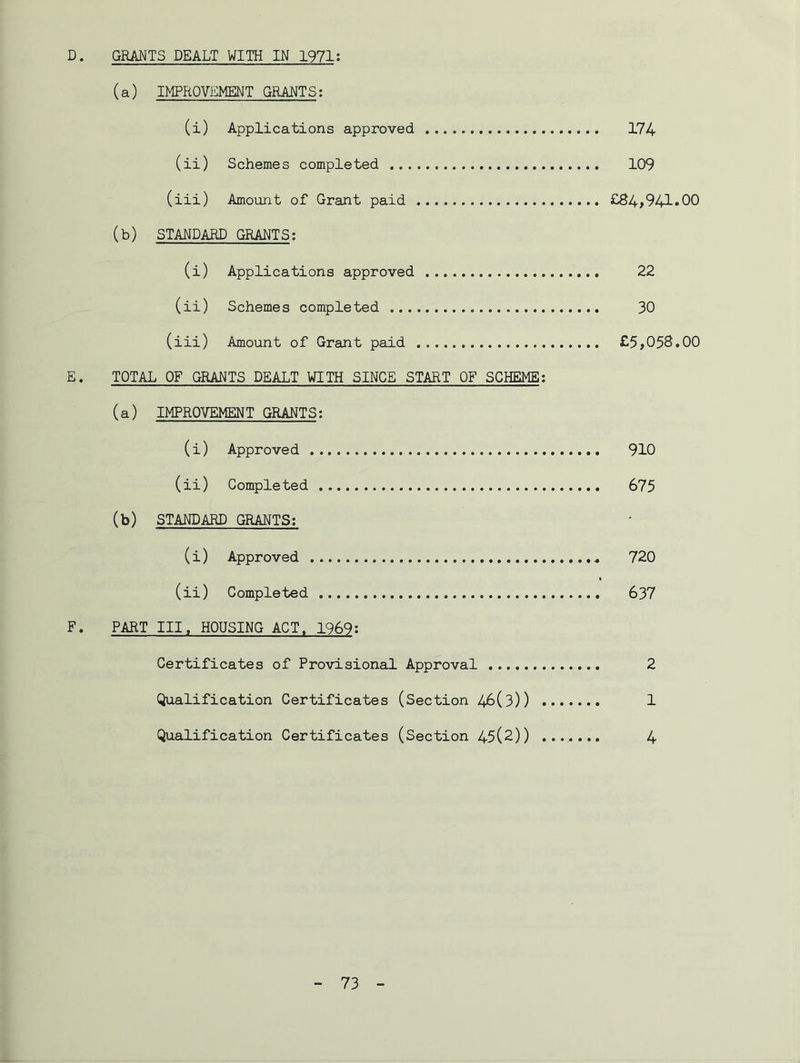 D. GRANTS DEALT WITH IN 1971: (a) IMPROVEMENT GRANTS; (i) Applications approved 174 (ii) Schemes completed 109 (iii) Amount of Grant paid £84,941*00 (b) STANDARD GRANTS: (i) Applications approved 22 (ii) Schemes completed 30 (iii) Amount of Grant paid £5,058.00 E. TOTAL OF GRANTS DEALT WITH SINCE START OF SCHEME: (a) IMPROVEMENT GRANTS: (i) Approved 910 (ii) Completed 675 (b) STANDARD GRANTS: (i) Approved 720 (ii) Completed 637 F. PART III, HOUSING ACT. 1969: Certificates of Provisional Approval 2 Qualification Certificates (Section 46(3)) 1 Qualification Certificates (Section 45(2)) 4