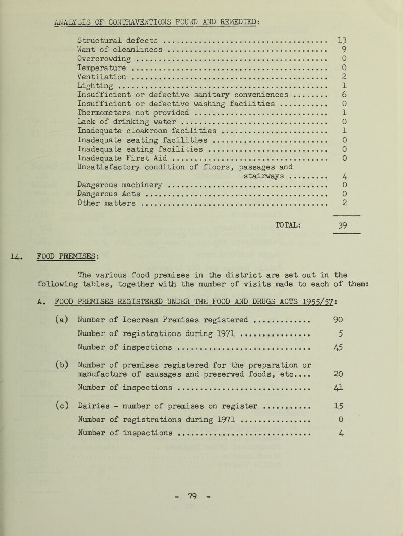 AIULY3IS OF GON'TRAVEl^TIQNS FQUiC) AND RE14EDIED: Structural defects 13 Want of cleanliness 9 Overcrowding 0 Temperature 0 Ventilation 2 Lighting 1 Insufficient or defective sanitary conveniences 6 Insufficient or defective washing facilities 0 Thermometers not provided 1 Lack of drinking water 0 Inadequate cloakroom facilities 1 Inadequate seating facilities 0 Inadequate eating facilities 0 Inadequate First Aid 0 Unsatisfactory condition of floors, passages and stairways 4 Dangerous machinery 0 Dangerous Acts 0 Other matters 2 TOTAL: 39 14. FOOD PREMISES; The various food premises in the district are set out in the following tables, together with the number of visits made to each of them; A. FOOD PREMISES REGISTERED UNDER THE FOOD AND DRUGS ACTS 1955/57: (a) Number of Icecream Premises registered 90 Number of registrations during 1971 5 Number of inspections 45 (b) Number of premises registered for the preparation or manufacture of sausages and preserved foods, etc.... 20 Number of inspections 41 (c) Dairies - number of premises on register 15 Number of registrations during 1971 0 Number of inspections 4