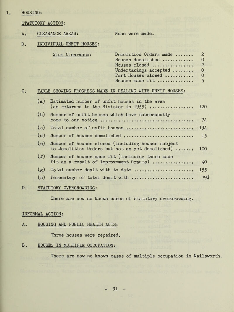 1 HOUSING: STATUTORY ACTION; A. CLEARANCE AREAS; None were made. B. INDIVIDUAL UNFIT HOUSES; Slum Clearance: Demolition Orders made 2 Houses demolished 0 Houses closed 2 Undertakings accepted 0 Part Houses closed 0 Houses made fit 5 C. TABLE SHOWING PROGRESS MADE IN DEALING WITH UNFIT HOUSES; (a) Estimated n\amber of xinfit houses in the area (as returned to the Minister in 1955) 120 (b) Number of unfit houses which have subsequently come to our notice 74 (c) Total number of unfit houses 194 (d) Number of houses demolished 15 (e) Niomber of houses closed (including houses subject to Demolition Orders but not as yet demolished) 100 (f) Number of houses made fit (including those made fit as a result of Improvement Grants) 40 (g) Total number dealt with to date 155 (h) Percentage of total dealt with 79^ D. STATUTORY OVERCROWDING; There are now no known cases of statutory overcrowding. INFORMAL ACTION; A. HOUSING AND PUBLIC HEALTH ACTS; Three houses were repaired. B. HOUSES IN MULTIPLE OCCUPATION; There are now no known cases of multiple occupation in Nailsworth.