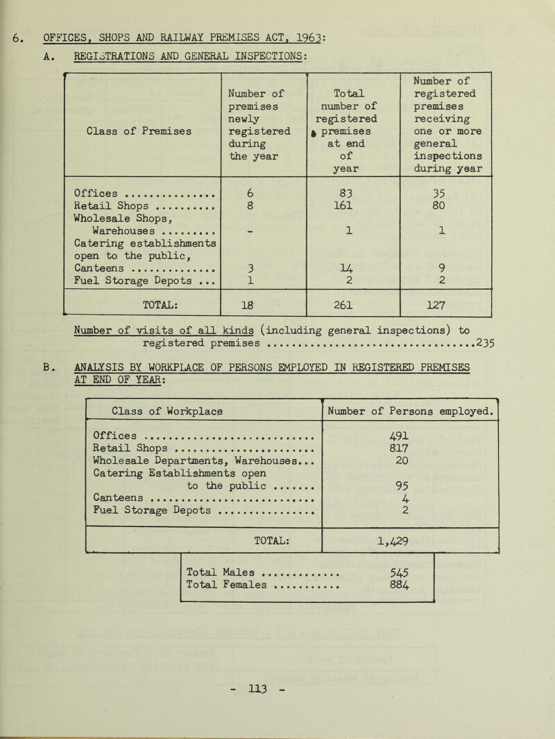 6. OFFICES. SHOPS AND RAILWAY PREMISES ACT, 1963: A. REGISTRATIONS AND GENERAL INSPECTIONS; ^^ Class of Premises Number of premises newly registered during the year Total number of registered ^ premises at end of year Number of registered premises receiving one or more general inspections during year Offices 6 83 35 Retail Shops 8 161 80 Wholesale Shops, Warehouses 1 1 Catering establishments open to the public, Canteens 3 14 9 Fuel Storage Depots ... 1 2 2 TOTAL: 18 261 127 Number of visits of all kinds (including general inspections) to registered premises 235 B. ANALYSIS BY WORKPLACE OF PERSONS EMPLOYED IN REGISTERED PREMISES AT END OF YEAR: Class of Workplace Nimiber of Persons employed. Offices 491 Retail Shops 817 Wholesale Departments, Warehouses... 20 Catering Establishments open to the public 95 Canteens 4 Fuel Storage Depots 2 TOTAL: 1,429 Total Males 545 Total Females 884 Total Males 545 Total Females 884