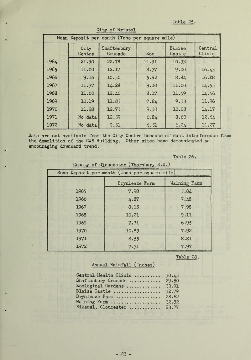 Table 25 City of Bristol Mean Deposit per month (Tons per square mile) City Centre Shaftesbury Crusade Zoo Blaise Castle Central Clinic 1964 21.90 22.78 11.91 10.33 - 1965 11.00 12.17 8.37 9.00 16.43 1966 9.16 10.50 5.92 8.84 16.18 1967 11.37 14.28 9.10 11.00 14.55 1968 11.00 12.40 8.17 11.59 14.56 1969 10.19 11.83 7.84 9.33 11.96 1970 11.28 12.73 9.33 10.08 14.17 1971 No data 12.59 6.84 8.60 12.54 1972 No data 9.51 5.51 6.24 11.27 Data are not available from the City Centre because of dust interference from the demolition of the CWS Building. Other sites have demonstrated an encouraging downward trend. Table 26. County of Gloucester (Thombury R.D.) Mean Deposit per month (Tons per square mile) Biynleaze Farm Walning Farm 1965 7.98 5.84 1966 4.87 7.4s 1967 8.15 7.98 1968 10.21 9.11 1969 7.71 6.95 1970 10.83 7.92 1971 8.55 8.81 1972 7.31 7.97 Table 28. Annual Rainfall (inches) Central Health Clinic 30.45 Shaftesbury Crusade 29.50 Zoological Gardens 33.91 Blaise Castle 32.79 Biynleaze Farm 28.62 Walning Farm 32.82 Rikenel, Gloucester 23.77