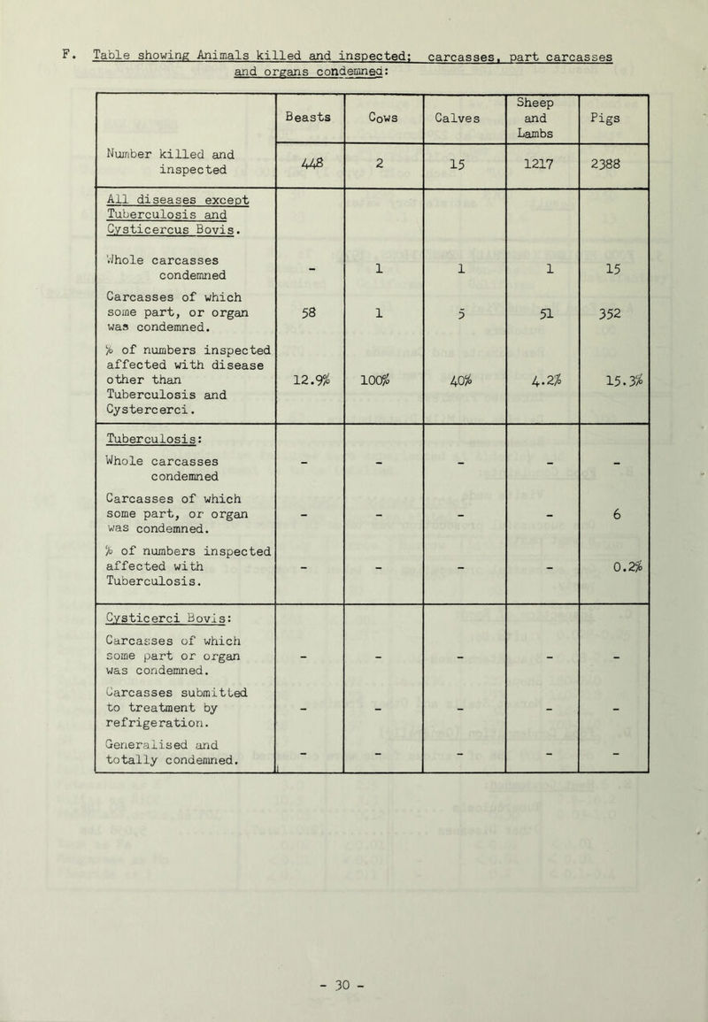 F. Table showing Animals killed and inspected; carcasses, part carcasses and organs condemned: Beasts Cows Calves Sheep and Lambs Pigs Number killed and inspected 448 2 15 1217 2388 Ail diseases except Tuberculosis and Cysticercus Bovis. VJhole carcasses condemned - 1 1 1 15 Carcasses of which some part, or organ was condemned. 58 1 5 51 352 % of numbers inspected affected with disease other than Tuberculosis and Cystercerci. 12.9^0 4C$^o lr,2% 15.3:^ Tuberculosis: Whole carcasses condemned - - - - - Carcasses of which some part, or organ was condemned. - - - - 6 % of numbers inspected affected with Tuberculosis. - - - - C.2% Cysticerci Bovis: Carcasses of which some part or organ was condemned. - - - - - Carcasses submitted to treatment by refrigeration. - - - - - Generalised and totally condemned. J - - - -