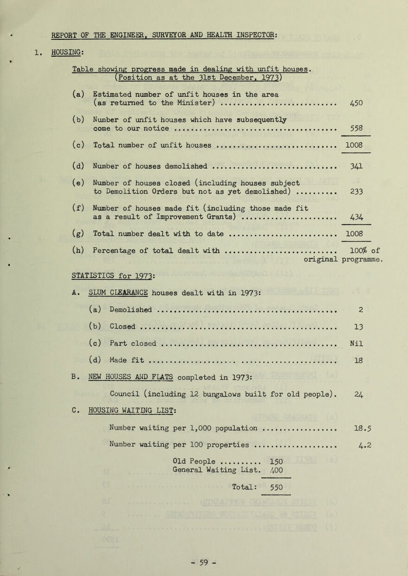 REPORT OF THE ENGINEER. SURVEYOR AND HEALTH INSPECTOR; 1. HOUSING; Table showing progress made in dealing with unfit houses. (Position as at the 31st December, 1973) (a) Estimated number of unfit houses in the area (as returned to the Minister) 450 (b) Number of unfit houses which have subsequently come to our notice 55S (c) Total number of unfit houses 1008 (d) Number of houses demolished 341 (e) Number of houses closed (including houses subject to Demolition Orders but not as yet demolished) 233 (f) Number of houses made fit (including those made fit as a result of Improvement Grants) 434 (g) Total number dealt with to date 1008 (h) Percentage of total dealt with 100^ of original programme. STATISTICS for 1973: A. SLUM CLEARANCE houses dealt with in 1973: (a) Demolished 2 (b) Closed 13 (c) Part closed Nil (d) Made fit 18 B. NEW HOUSES AND FLATS completed in 1973! Council (including 12 bungalows built for old people). 24 C. HOUSING WAITING LIST; Number waiting per 1,000 population 18.5 Number waiting per 100 properties 4.2 Old People 150 General Waiting List. 400 Total; 550