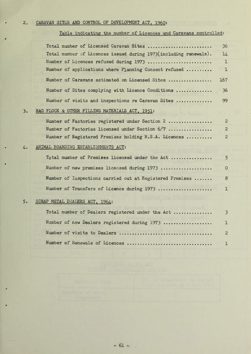 2. CARAVAN SIT£S AND CONTROL OF DEVELOPMENT ACT. I960; Table indicating the number of Licences and Caravans controlled; Total number of Licensed Caravan Sites 36 Total number of Licences issued during 1973(including renewals). I4 Number of Licences refused during 1973 1 Number of applications where Planning Consent refused 1 Number of Caravans estimated on Licensed Sites 167 Number of Sites complying with Licence Conditions 36 Number of visits and inspections re Caravan Sites 99 3. RAG FLOCK & OTHER FILLING MATERIALS ACT. 1951; Number of Factories registered under Section 2 2 Number of Factories licensed under Section 6/7 2 Number of Registered Premises holding B.S.A. Licences 2 4. ANIMAL BOARDING ESTABLISHMENTS ACT; Total number of Premises licensed under the Act 5 Number of new premises licensed during 1973 0 Number of Inspections carried out at Registered Premises 8 Number of Transfers of Licence during 1973 1 5. SCRAP METAL DEALERS ACT. 1964: Total number of Dealers registered under the Act 3 Number of new Dealers registered during 1973 1 Niamber of visits to Dealers 2 Number of Renewals of Licences 1