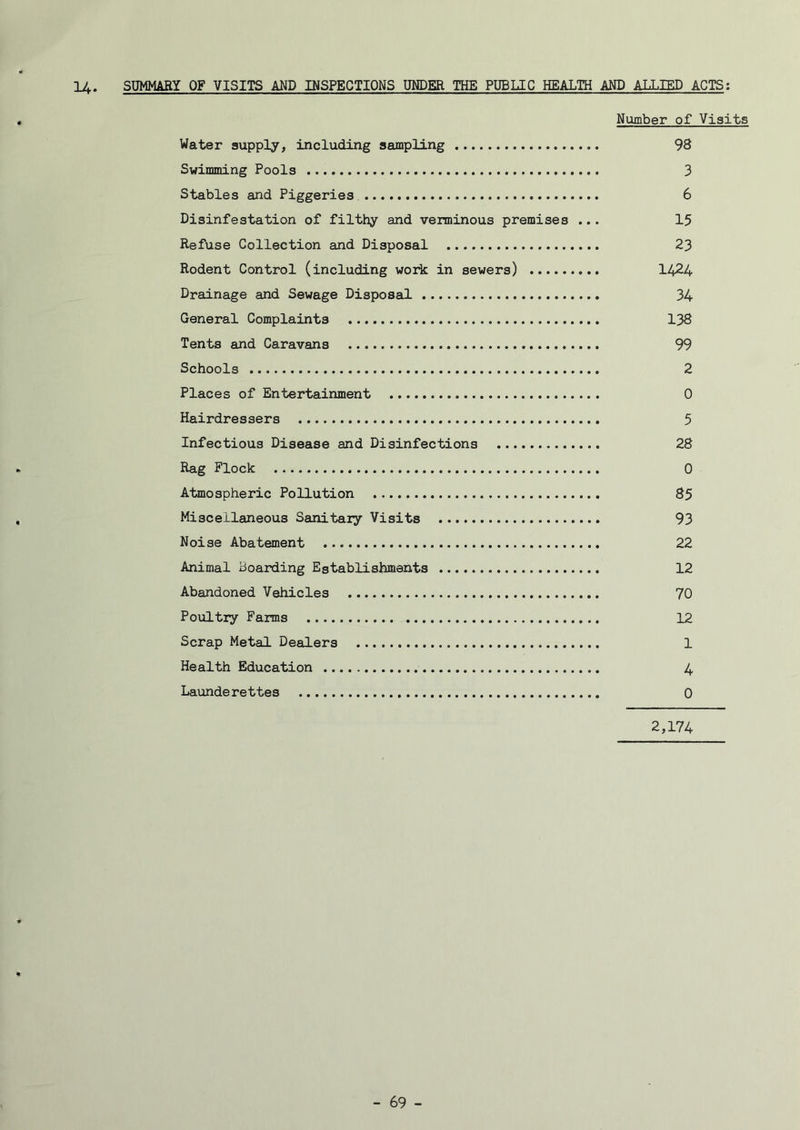 14. SUMMARY OF VISITS AND INSPECTIONS UNDER THE PUBLIC HEALTH AND ALLIED ACTS; Number of Visits Water supply, including sampling 98 Swimming Pools 3 Stables and Piggeries 6 Disinfestation of filthy and verminous premises ... 15 Refuse Collection and Disposal 23 Rodent Control (including woiic in sewers) 14^4 Drainage and Sewage Disposal 34 General Complaints 138 Tents and Caravans 99 Schools 2 Places of Entertainment 0 Hairdressers 5 Infectious Disease and Disinfections 28 Rag Flock 0 Atmospheric Pollution 85 Miscellaneous Sanitary Visits 93 Noise Abatement 22 Animal Boarding Establishments 12 Abandoned Vehicles 70 Poultry Farms 12 Scrap Metal Dealers 1 Health Education 4 Launderettes 0 2,174