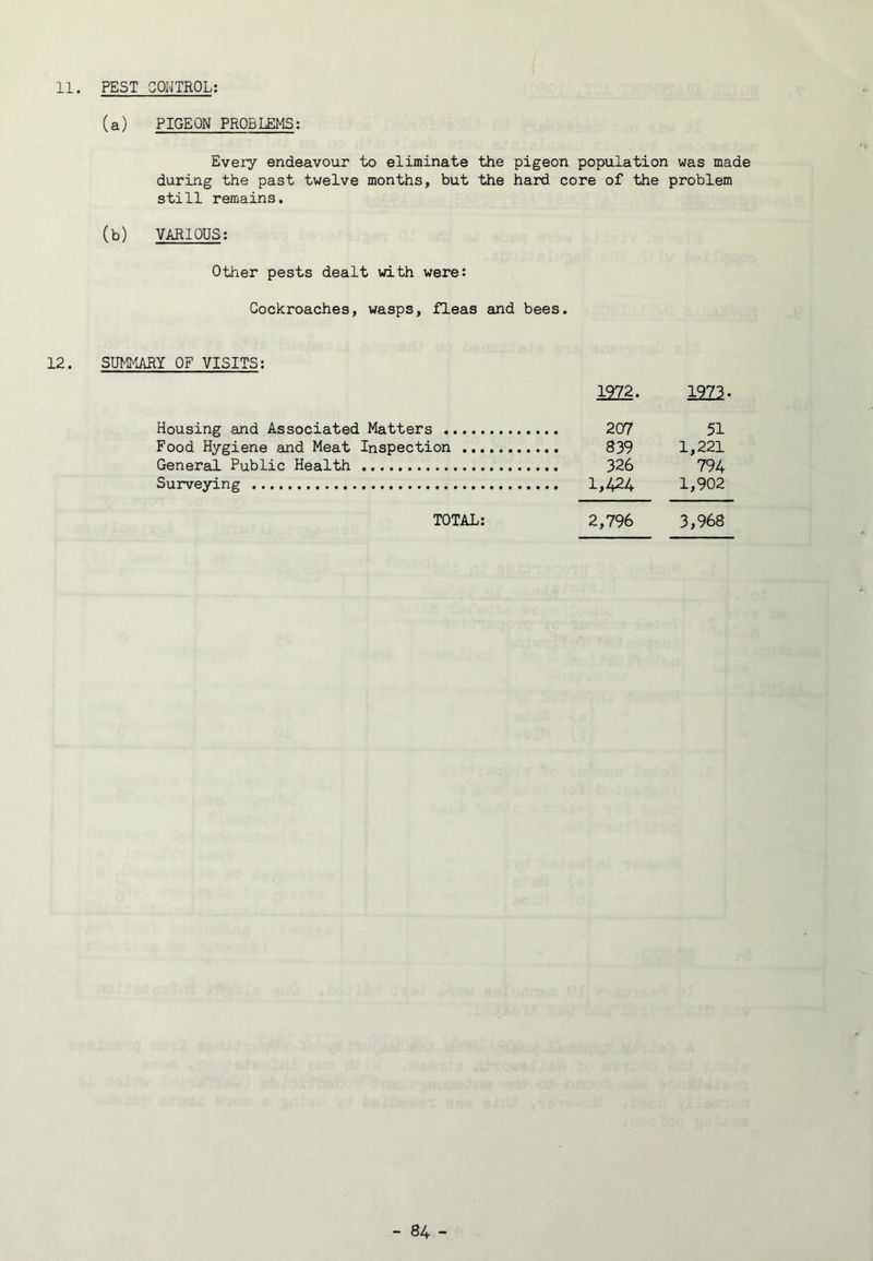 11. PEST CONTROL; (a) PIGEON PROBLEMS; Every endeavour to eliminate the pigeon population was made during the past twelve months, but the hard core of the problem still remains. (b) VARIOUS; Other pests dealt with were: Cockroaches, wasps, fleas and bees. 12. SUMMARY OF VISITS; 1972. 1973. Housing and Associated Matters 207 51 Food Hygiene and Meat Inspection 839 1,221 General Public Health 326 794 Surveying 1>424 1>902 TOTAL; 2,796 3,968