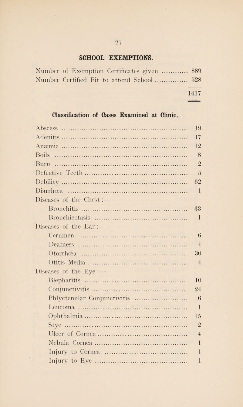 97 —j * SCHOOL EXEMPTIONS. Number of Exemption Certificates given . 889 Number Certified Fit to attend School. 528 1417 Classification of Cases Examined at Clinic. Abscess . 19 Adenitis. 17 Anaemia . 12 Boils . 8 Burn . 2 Defective Teeth. 5 Debility. 62 Diarrhoea. 1 Diseases of the Chest :— Bronchitis . 33 Bronchiectasis . 1 Diseases of the Ear :—- Cerumen . 6 Deafness . 4 Otorrhoea . 30 Otitis Media . 4 Diseases of the Eye :— Blepharitis . 10 Conjunctivitis. 24 Phlyctenular Conjunctivitis . 6 Leucoma . 1 Ophthalmia. 15 Stye . 2 Ulcer of Cornea. 4 Nebula Cornea. 1 Injury to Cornea . 1