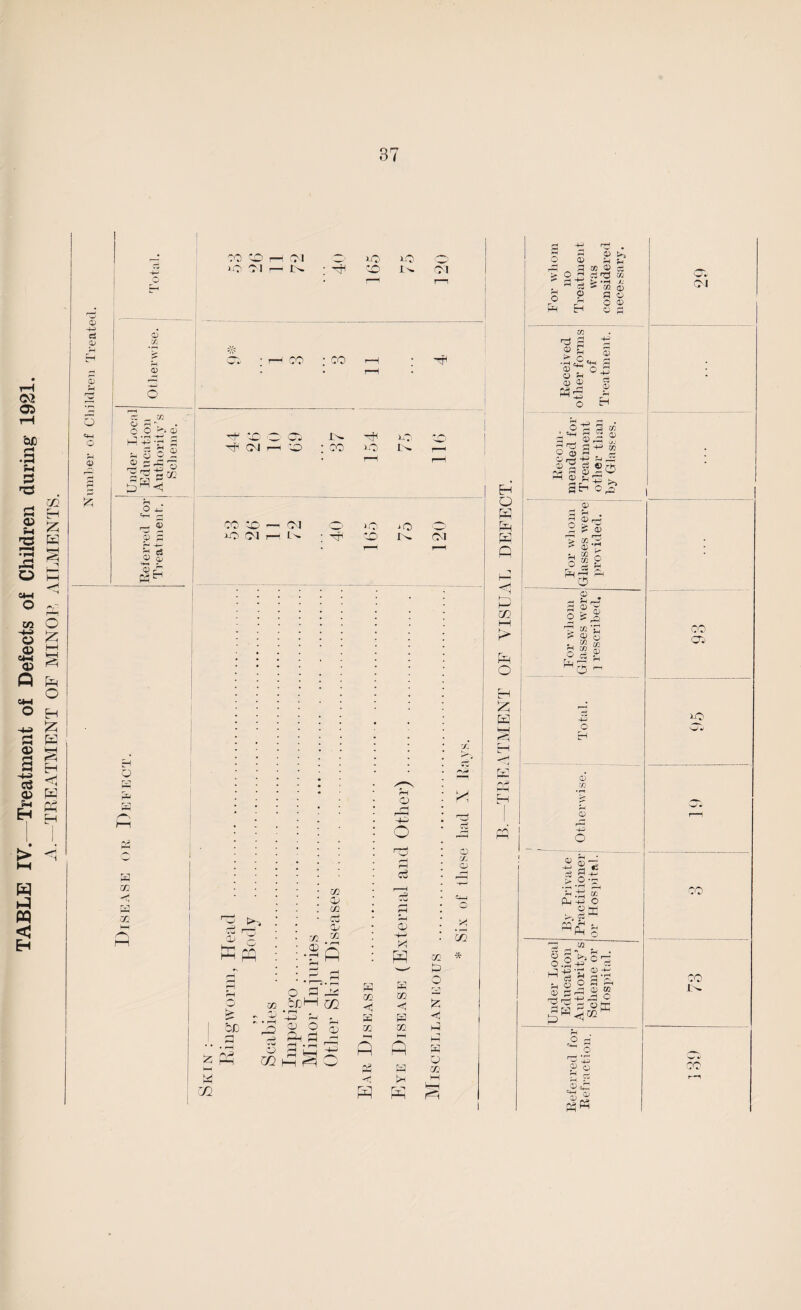 TABLE IV.—Treatment of Defects of Children during 1921. A.—TREATMENT OF MINOR AILMENTS. © O P3 a of W m pa 02 M A 02 oa co <L CO 2 ■SA &I) _ rv3 <2 HH CO igo ■ in.i f.* 02 a 02 • rH X H> -U rn CL) O p a rH OJ a 00 C/2 A % « GQ A 3 <x> rH r—H -4—' O t3 <“H rH Co r—H wu rH 5 4-1 M a w CO <) pa CO M A pa pH A k! CD C£i <D O X! cc 02 o & h! hH a pa o w M H & CO CO r—. 01 wo wo WO Cl r—1 In ■ H X 1^ CM rH rr CO ■ 1—< CO : co r-H H rH H X X' CO IN. H iO V) H OJ r—i X ; co wo In r—i • r1 r-H H O W CO'C~ O l C _ ) JO ->0 ). _ j lO CJ H K : H X In CM Q <1 1 I 02 Pp O H £ HH H A © ta o © r-H ^ CO © d > Or3 ci^S co O pH d W2 © © So rH O 0> o d m *3 £ p s •5=S' © ^ © © o © rH H ,u rf (j » ^ S 5 » oJa Q - ■ CD H> U1 s g 50 © K. a^ c a © A rH C3 ©rrt 2 ? © m££ S “ o K CO P r° cS d fH -r; ■-—< o © rH <D CD in *r r* CD ZJ - “ OQ O £ F rPr5 H -H o H CD CO 40 o g o-p Sfi B o 223 m d * rH Ph to o 0.2^° A j5r ©•+- 7 s © a & © d- 2 § P °K a ^ CD <4H «« © o. CM CO 05 X) N© CO CO In