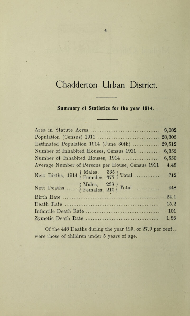 Chadderton Urban District. Summary of Statistics for the year 1914. Area in Statute Acres 8,082 Population (Census) 1911 28,305 Estimated Population 1914 (June 30th) 29,512 Number of Inhabited Houses, Census 1911 6,355 Number of Inhabited Houses, 1914 6,550 Average Number of Persons per House, Census 1911 4.45 Nett Births, 1914 { [ Total 712 Nett Deaths j j Total 448 Birth Eate 24.1 Death Eate 15.2 Infantile Death Eate 101 Zymotic Death Eate 1.86 Of the 448 Deaths during the year 125, or 27.9 per cent., were those of children under 5 years of age.