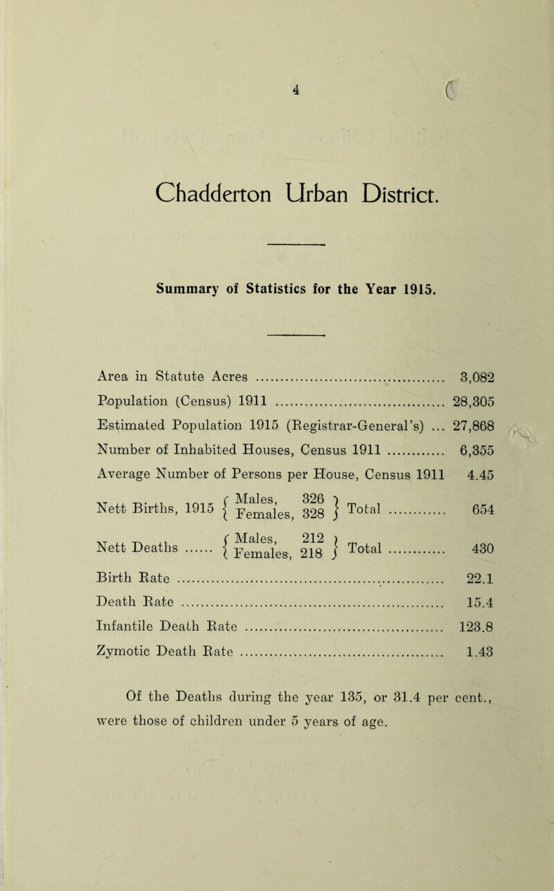 Chadderton Urban District. Summary of Statistics for the Year 1915. Area in Statute Acres 3,082 Population (Census) 1911 28,305 Estimated Population 1915 (Eegistrar-Generars) ... 27,868 Number of Inhabited Houses, Census 1911 6,355 Average Number of Persons per House, Census 1911 4.45 •XT T-.. C Males, 326 i _ Nett Births, 1915 | Females, 328 j Nett Deaths { S’es, 2^8 } Total 430 Birth Bate 22.1 Death Rate 15.4 Infantile Death Rate 123.8 Zymotic Death Rate 1.43 Of the Deaths during the year 135, or 31.4 per cent., were those of children under 5 years of age.