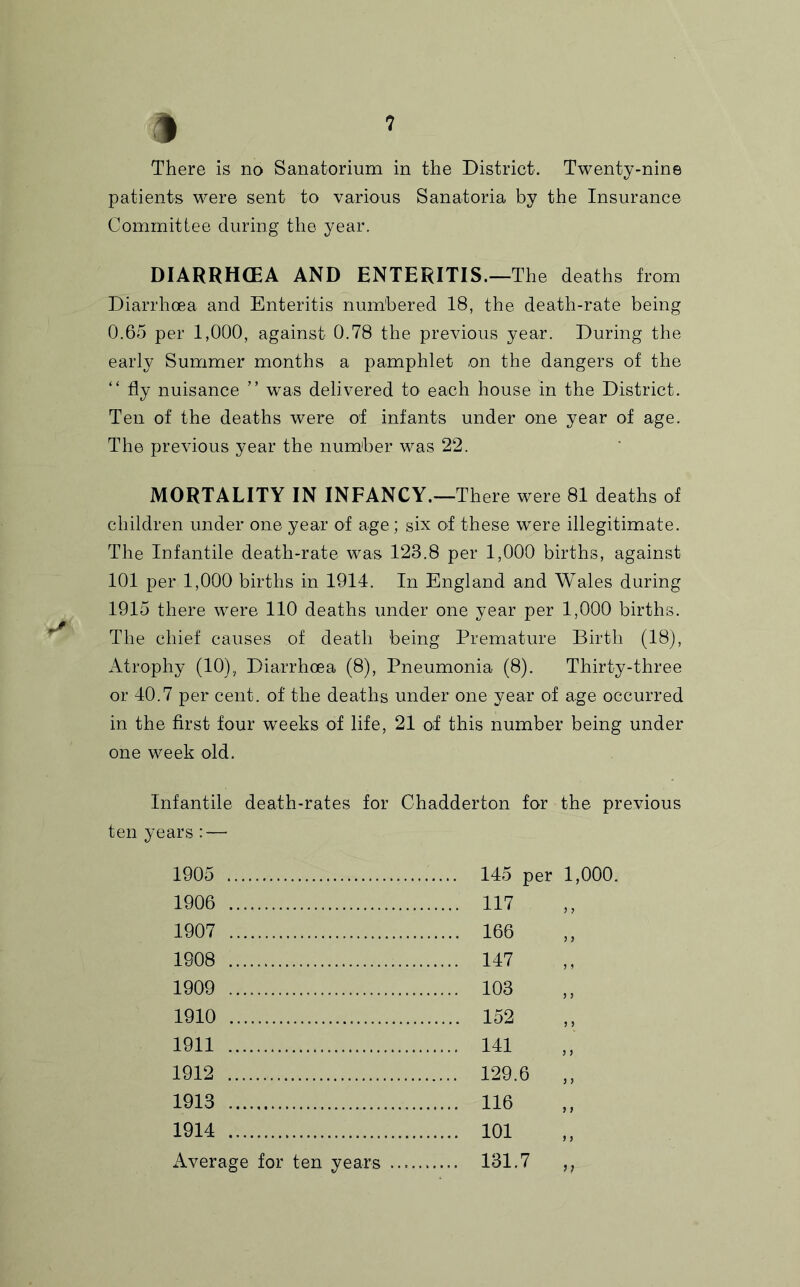 There is no Sanatorium in the District. Twenty-nine patients were sent to various Sanatoria by the Insurance Committee during the year. DIARRHCEA AND ENTERITIS.—The deaths from Diarrhoea and Enteritis numbered 18, the death-rate being 0.65 per 1,000, against 0.78 the previous year. During the early Summer months a pamphlet on the dangers of the “ fly nuisance ” was delivered to each house in the District. Ten of the deaths were of infants under one year of age. The previous year the number was 22. MORTALITY IN INFANCY.—There were 81 deaths of children under one year of age; six of these were illegitimate. The Infantile death-rate was 123.8 per 1,000 births, against 101 per 1,000 births in 1914. In England and Wales during 1915 there were 110 deaths under one year per 1,000 births. The chief causes of death being Premature Birth (18j, Atrophy (10), Diarrhoea (8), Pneumonia (8). Thirty-three or 40.7 per cent, of the deaths under one year of age occurred in the first four weeks of life, 21 of this number being under one week old. Infantile death-rates for Chadderton for the previous ten years:— 1905 1,000. 1906 .... 117 3 ? 1907 .... 166 3 3 1908 .... 147 3 3 1909 .... 103 3 3 1910 .... 152 3 3 1911 .... 141 3 3 1912 .... 129.6 3 3 1913 .... 116 3 3 1914 .... 101 3 3 Average for ten years .... 131.7 ?;