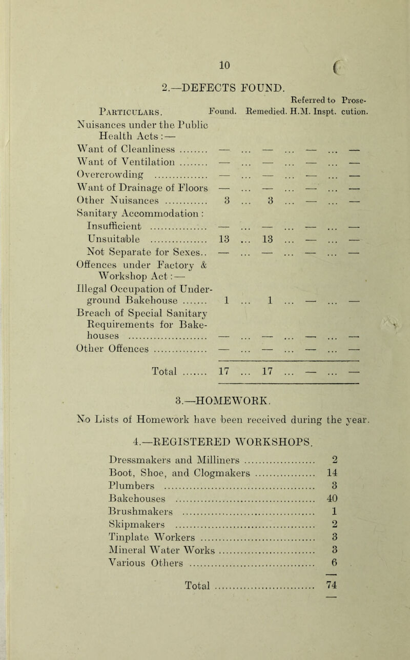 ( 2.—DEFECTS FOUND. Referred to Prose* Particulars, Pound. Remedied. H.M. Inspt. cution. Nuisances under the Public Health Acts : — Want of Cleanliness — ... — ... — ... — Want of Ventilation — ... — ... — ... — Overcrowding — ... — ... — ... — Want of Drainage of Pdoors — ... — ... — ... — Other Nuisances 3 ... 8 ... — ... — Sanitary Accommodation : Insufficient — ... — ... — ... — Unsuitaible 13 ... 13 ... — ... — Not Separate for Sexes.. — ... — ... — ... — Offences under P^actory & Workshop Act: — Illegal Occupation of Under- ground Bakehouse 1 ... 1 ... — ... — Breach of Special Sanitary Eequirements for Bake- houses — ... — ... — ... —‘ Other Offences — ... — ... — ... — Total 17 ... 17 ... — ... — 3.—HOMEWORK. No Lists of Homework have been received during the year. 4.—REGISTERED WORKSHOPS. Dressmakers and Milliners 2 Boot, Shoe, and Clogmakers 14 Plumbers 3 Bakehouses 40 Brushmakers 1 Skipmakers 2 Tinplate Workers 3 Mineral Water Works 3 Various Others 6 Total 74