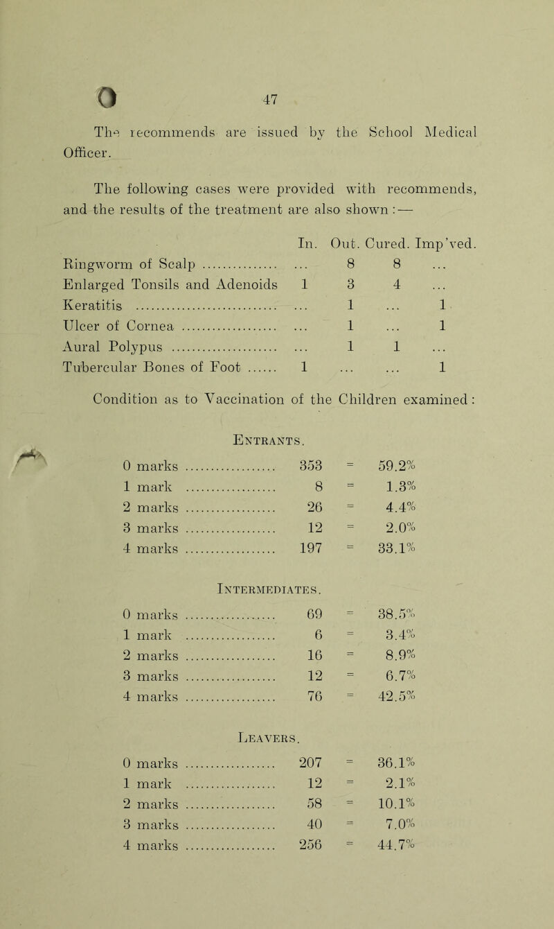 Th‘=i recommends are issued by the School Medical Officer. The following cases were provided with recommends, and the results of the treatment are also shown : — In. Out. Cured. Imp’ved Ringworm of Scalp . 8 8 Enlarged Tonsils and Adenoids 1 3 4 Keratitis 1 1 Ulcer of Cornea 1 1 Aural Polypus 1 1 Tubercular Bones of Foot 1 1 Condition as to Vaccination of the Children examined: Entrants. 0 marks .... 353 = 59.2% 1 mark .... 8 = 1.3% 2 marks .... 26 = 4.4% 3 marks .... 12 2.0% 4 marks .... 197 = 33.1% Intermediates. 0 marks 69 = 38.5% 1 mark .... 6 3.4% 2 marks .... 16 8.9% 3 marks .... 12 = 6.7% 4 marks 76 = 42.5% Leavers. 0 marks .... 207 = 36.1% 1 mark .... 12 2.1% 2 marks .... 58 = 10.1% 3 marks .... 40 = 7.0% 4 marks .... 256 44.7%