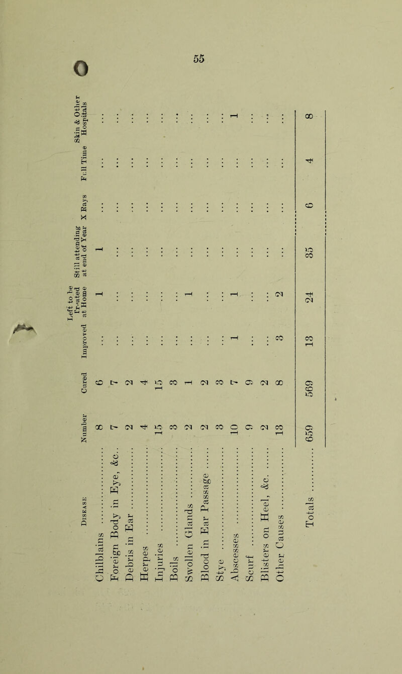 Left to be Treated Still attending’ Skin & Other Disease Number Cured Improved at Home at end of Year X Eays Fr.ll Time Hospitals COt>(M'^ OCOTH CQCOt>GiCIOO C^ICOOCi dCO o 2 w 3 3 Q bC ■g 3 ^ pi-i W c/i '-d d cS (V bc cC cc cc CC Pm 3 w o cu OJ K HH PQ nd O o OJ a; O !X! a> m - i CO O 5h CU u +j cu '—I -+J O'—' PP c/2 <1 cc pp o 00 CO Totals 659 569