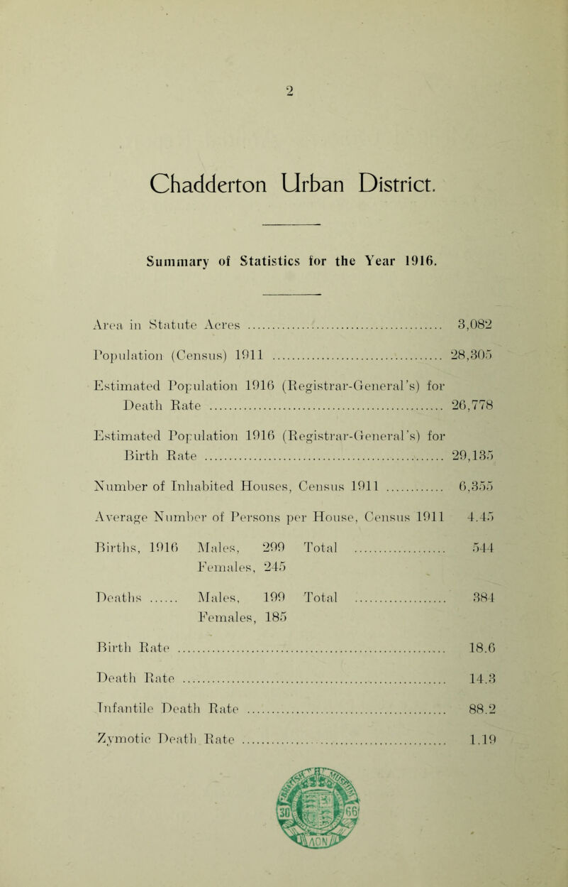 Chadderton Urban District. Summary of Statistics for the Year 1916. Area in Statute Acres 3,08‘2 ]^o])ulation (Census) 1911 28,395 Estimated Population 1916 (Piegistrar-Geueral’s) for Death Piate 26,778 Estimated Poptdatiou 1916 (Registrar-(leuerars) for Pirth Rate 29,135 Number of Inhabited Houses, Census 1911 6,355 Average Numbei’ of Pei'sons per House, Census 1911 4.45 Pirtlis, 1916 Hales, 299 Total 544 Eemales, 245 Deaths Hales, 199 Total 384 Eemales, 185 Birth Rate 18.6 Death Rate 14.3 Itifantile Death Rate 88.2 Zymotic Death Rate 1.19