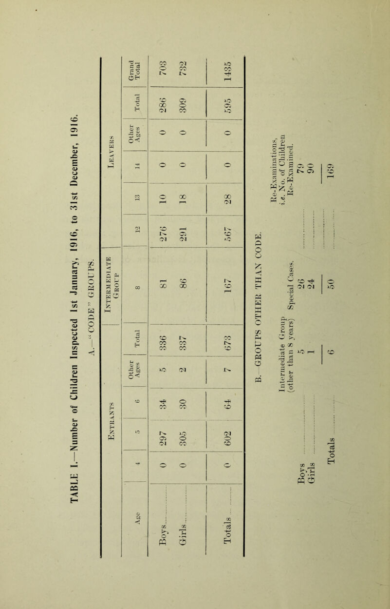 TABLE 1.—Number of Children Inspected 1st January, 1916, to 31st December, 1916. A.—“CODE” CEOUPS. p S o s « H 5?; cc Ol JO S c3 'O CO CO CP Oi to c 00 o Oi CM CO to o ^ ^ <v 3 t£) o o o o-< o o o CO o 00 00  CM oi CP r-M L'. Ci cp CM CM tO cp 1^ CO CC 00 cp r—1 cp CO o CO CO 1^ CO CO cp s u to CM o ■CO CO cp iO to oi Oi o o OJ CO cp o O' PQ p o CD Q CP O) 'CO _ P xo ^ M w J£ O ---I pqctj Totals 6 50 169