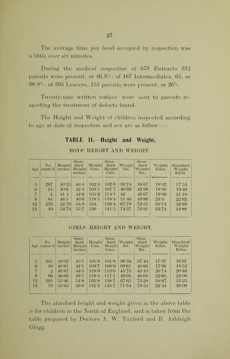 The average time per liead oeeupied by inspection was a little over six minutes. During the medical inspection ot 678 Entrants 812 parents were present, or 46.3%; of 167 Inteumediates, 65, or 88.9%; of 595 Leavers, 155 parents were present, or 26%. Twenty-nine writteti notices were sent to ])arents re- specting the treatment ot defects found. The Height and Weight of children inspected according to age at date ot inspection and sex are as follow : — TABLE H.—Height and Weight. BOYS’ HEIGHT AND WEIGHT. Age 1 No. exain'd 1 Height inches Stan- dard Height inches Height Cins. Stan- dard Height Cms. Weight Ihs. Stan- dard Weight lbs. eight Kilos. Standard Weight Kilos. o 297 40-2.5 40-4 102-3 102 6 39-74 38-67 18-02 17-54 () 34 40-6 42-4 103-1 107 7 40-69 42-96 18-48 19-49 i r 41 4 44-9 105-2 114-1 42 4667 1906 21-18 1 s 81 4G-5 46-6 118-1 118-4 51-46 49-86 23-3 22-62 12 276 52'78 54.9 134 139-4 67-79 72-51 39-74 32-89 13 10 54-74 55-7 139 141-5 74-37 76-91 33-74 34-88 GIRLS’ HEIGHT AND WEIGHT. Age No. exam’d Height inches Stan- dard Height inches Height Cnis. Stan- dard Height Cins. Weight lbs. Stan- dard Weight lbs. Weight Kilos. Standard Weight Kilos. 5 305 40-02 40-1 101-6 101-8 38-34 37-44 17-37 16-97 6 30 40-81 42-1 103-7 106-9 39-61 40-83 17-96 18-52 7 2 46-87 44-5 118-9 113-0 45-75 45-10 20-74 20-46 8 86 46-69 46-1 118-4 117-1 49-95 48-68 22-65 22-08 12 291 53-46 54 6 135-8 138-7 67-65 / 3-28 30-67 33-23 13 18 55-63 56-6 141-2 143-7 71-54 79-54 32-44 36-08 The standard height and weight given in the above table is for children in the North of England, and is taken from the table ])repared by Doctors A. W. Tuxford and E. Ashleigh Glegg.