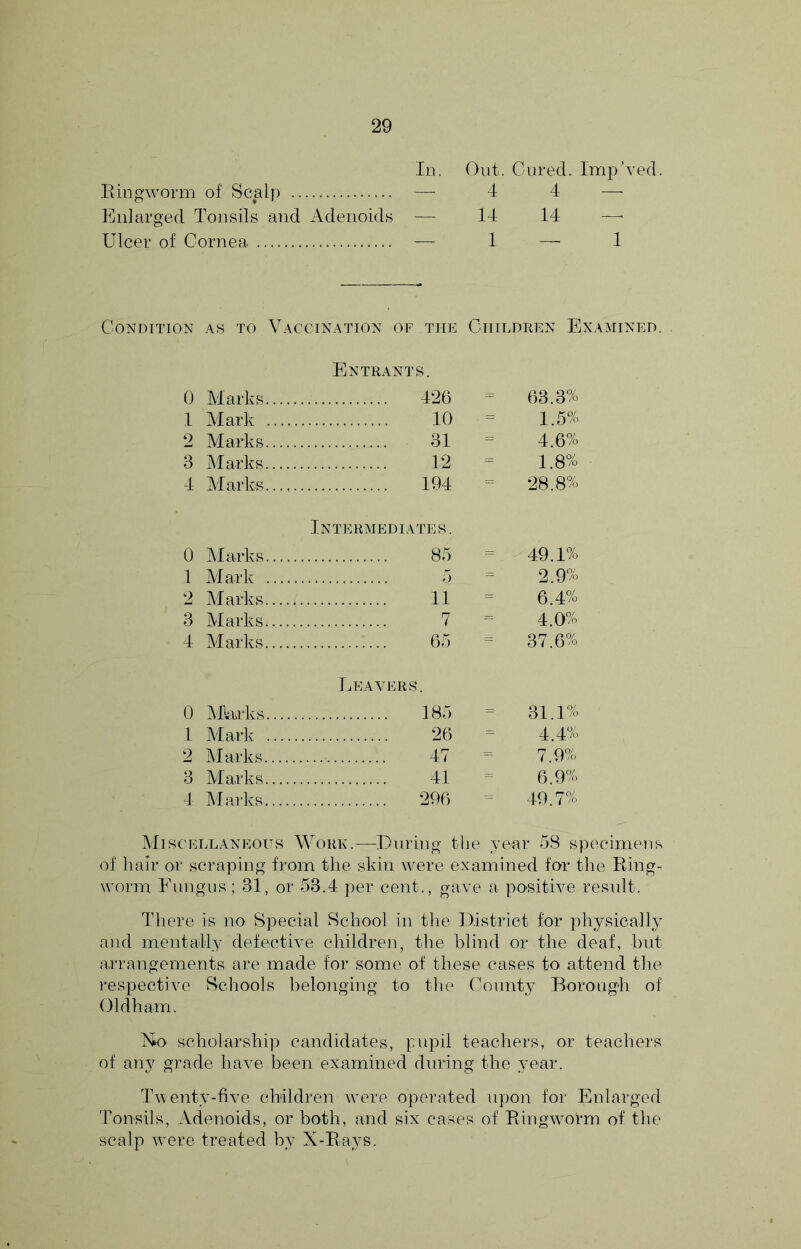 111. Out. Cured. Imp’ved. Eiogworm of Scalp — 4 4 —• Enlarged Tonsils and Adenoids — 14 14 —• Ulcer of Cornea — 1 — 1 Condition as to Vaccination of the Children Examined. Entrants. 0 Marks..., 426 = 63.3% 1 Mark ... 10 = 1.5% 2 Marks..., 31 4.6% 3 Marks.... 12 1.8% 4 Marks..., 194 = 28.8% Intermediates. 0 jVfarks.... 85 = 49.1% 1 Mark ... 5 = 2.9% 2 Marks.... 11 6.4% 3 Marks.... 7 4.0% 4 Marks.... 65 = 37.6% Leavers. 0 Mkrks... 185 = 31.1% 1 Mark ... 26 = 4.4% 2 Marks.... 47 = 7.9% 3 Marks..., 41 - 6.9% 1 Marks.... 296 49.7% Miscellaneous Work.—Uuring tlie year o8 specimens of hair or scraping from the skin were examined for the Eing- worm Fungus; 31, or 53.4 per cent,, ga\’e a positive result. There is no Special School in the Oistrict for physically and mentally defective children, the blind or the deaf, but arrangements are made for some of these cases to attend the respective Schools belonging to the County Borough of Oldham. 1^0 scholarship candidates, pupil teachers, or teachers of any grade have been examined during the year. Twenty-five children were operated upon for Enlarged Tonsils, Adenoids, or both, and six cases of Eingworm of the scalp were treated by X-Eays.